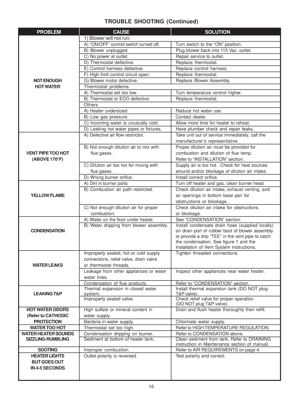 A.O. Smith GPCR, GPSH owner manual HOT Water, Vent Pipe TOO HOT, Yellow Flame, Protection, Sizzling-Rumbling, Sooting 