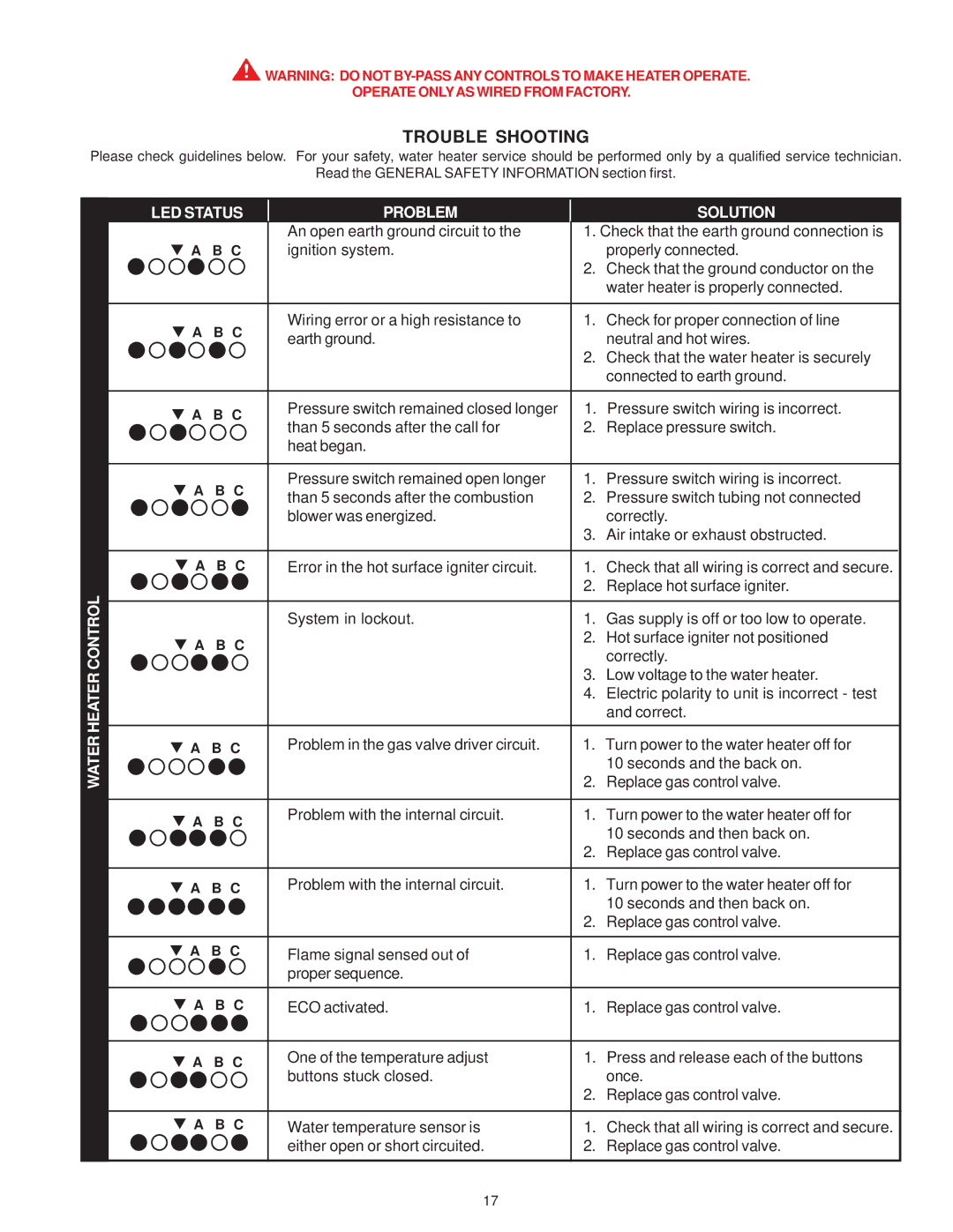 A.O. Smith GPDT, GPDX, GPDH owner manual Trouble Shooting, Water Heater Control LED Status Problem Solution 
