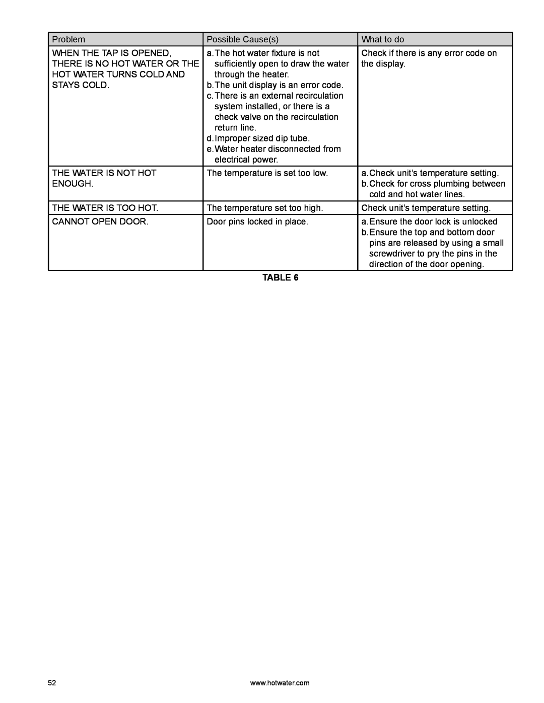 A.O. Smith HYB-90N Problem, Possible Causes, What to do, When The Tap Is Opened, a.The hot water ﬁxture is not, Stays Cold 