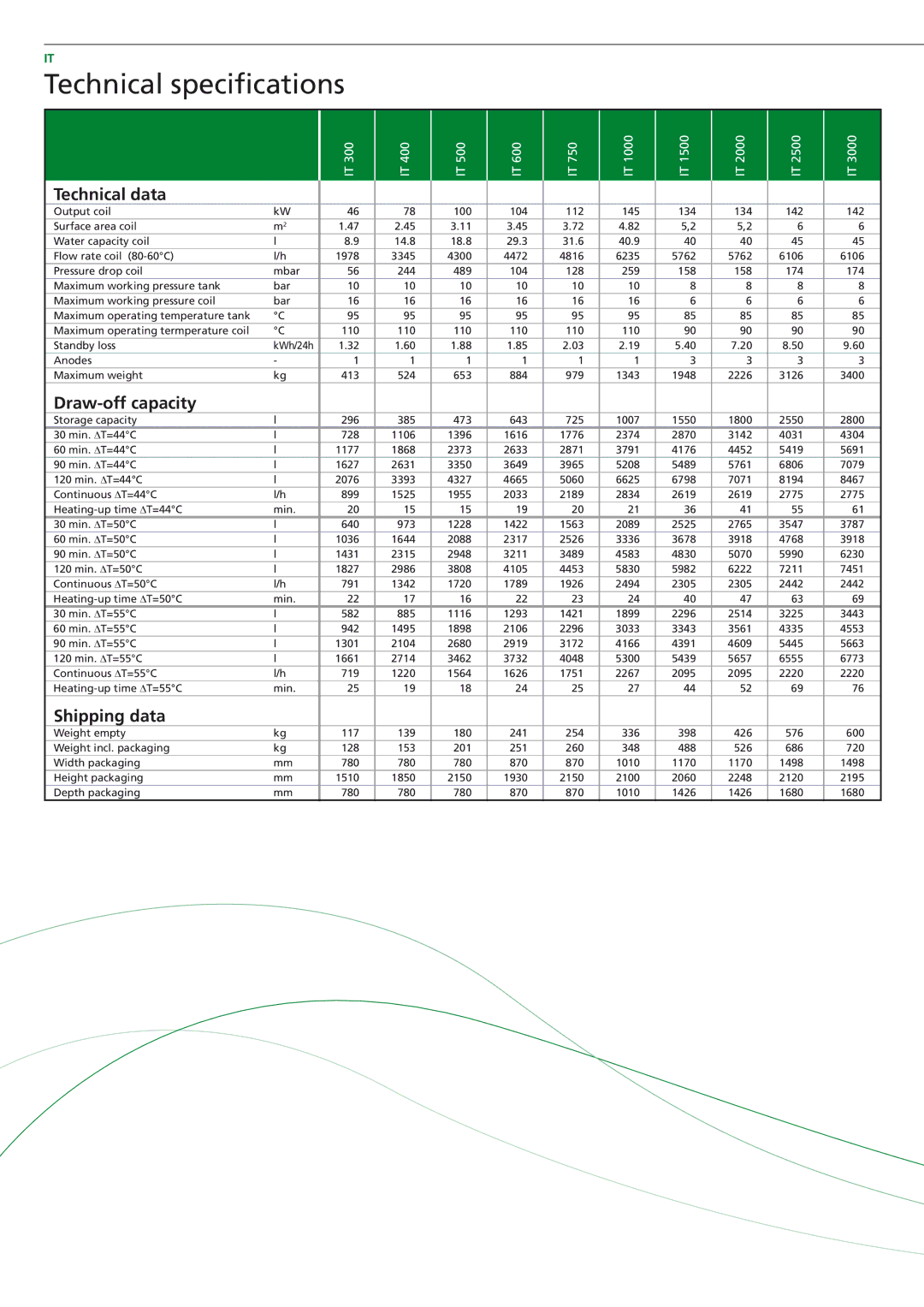 A.O. Smith IT - 1000, IT - 750, IT - 1500, IT - 2000, IT - 500, IT - 2500, IT - 300 Technical specifications, Technical data 