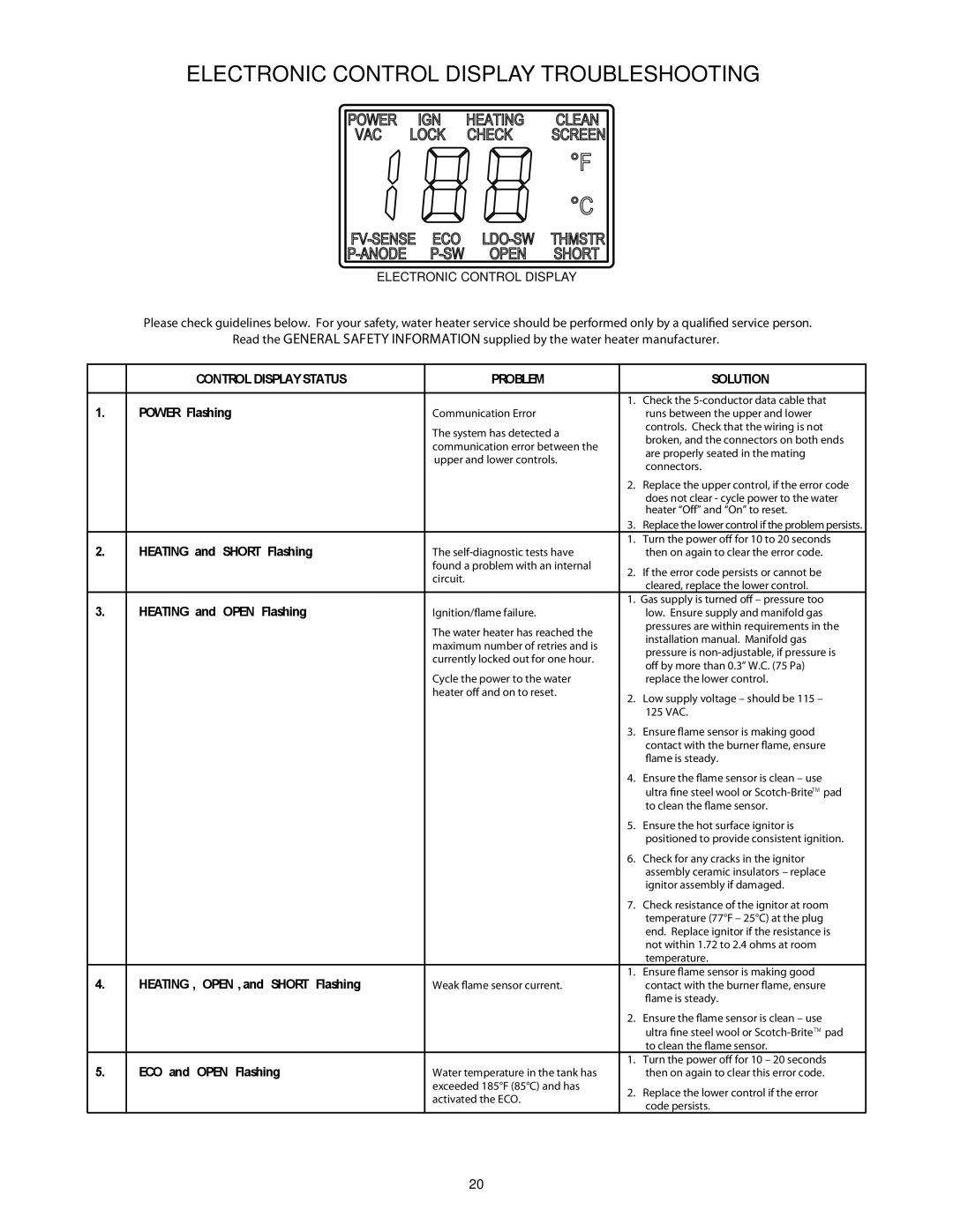 A.O. Smith PCG6240T403NOV 100, PCG2J5040T3NOV 100, PCG2J4040T3NOV 100 manual Electronic Control Display Troubleshooting 