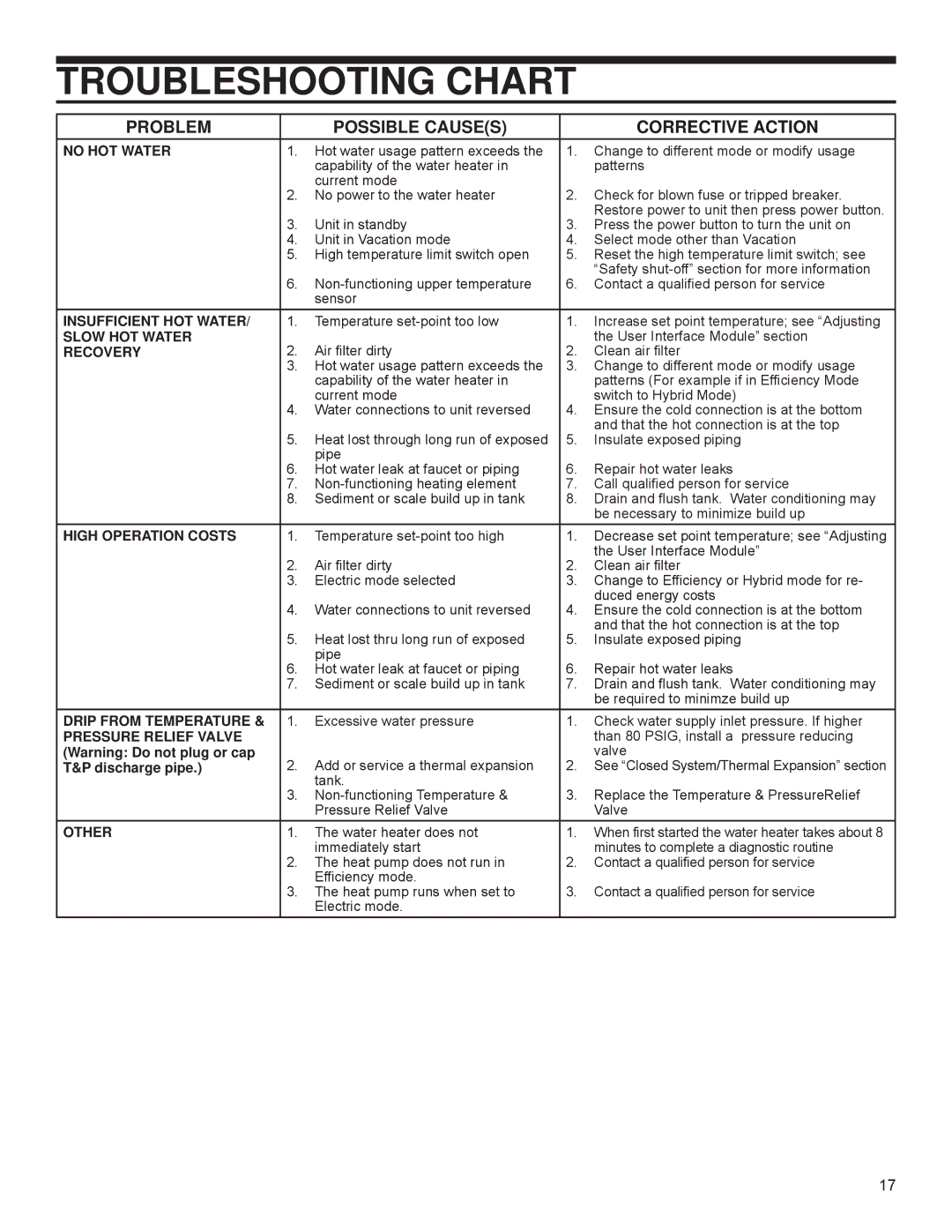 A.O. Smith 318257-000, PHPT-80 installation instructions Troubleshooting Chart, Problem Possible Causes 