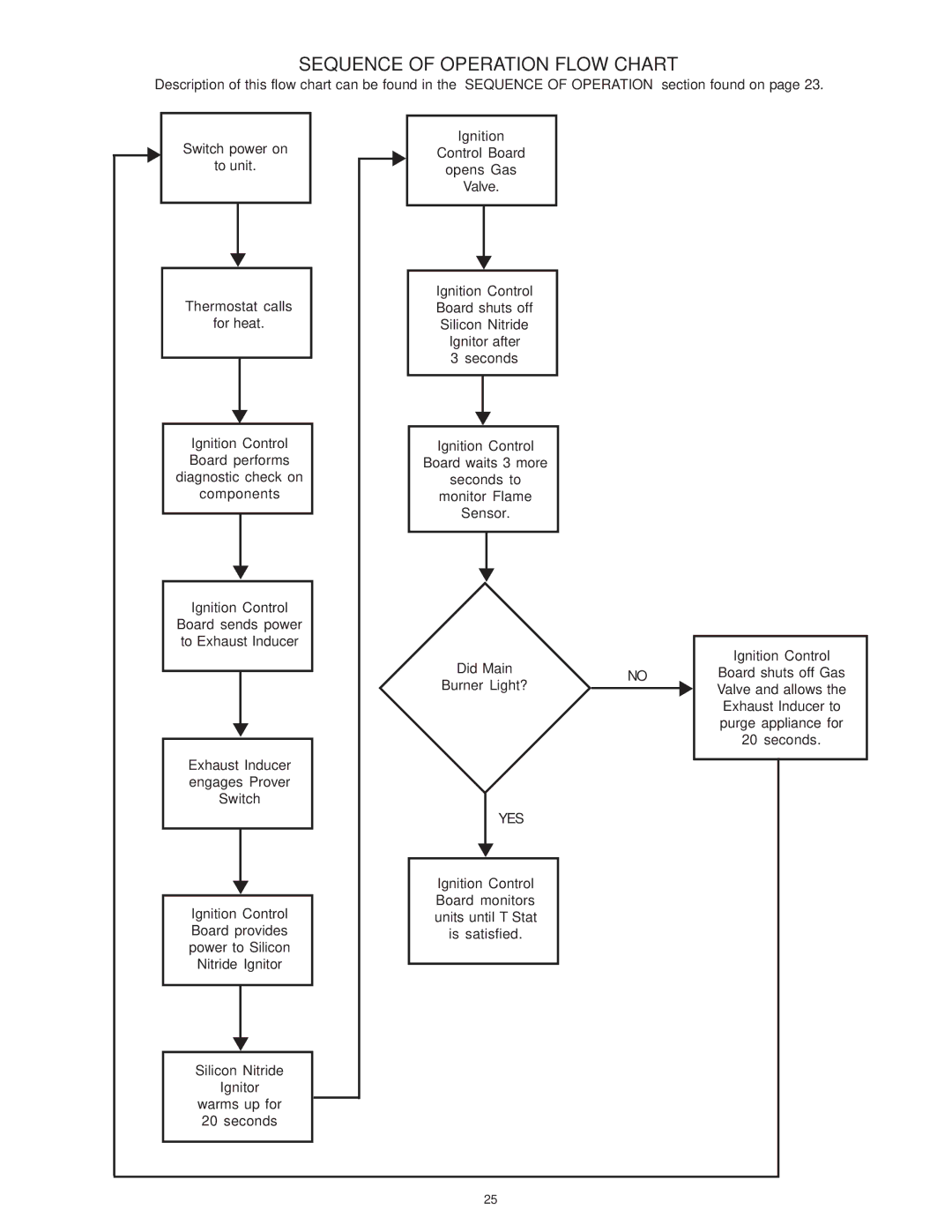 A.O. Smith SBD 30 150 warranty Sequence of Operation Flow Chart, Yes 