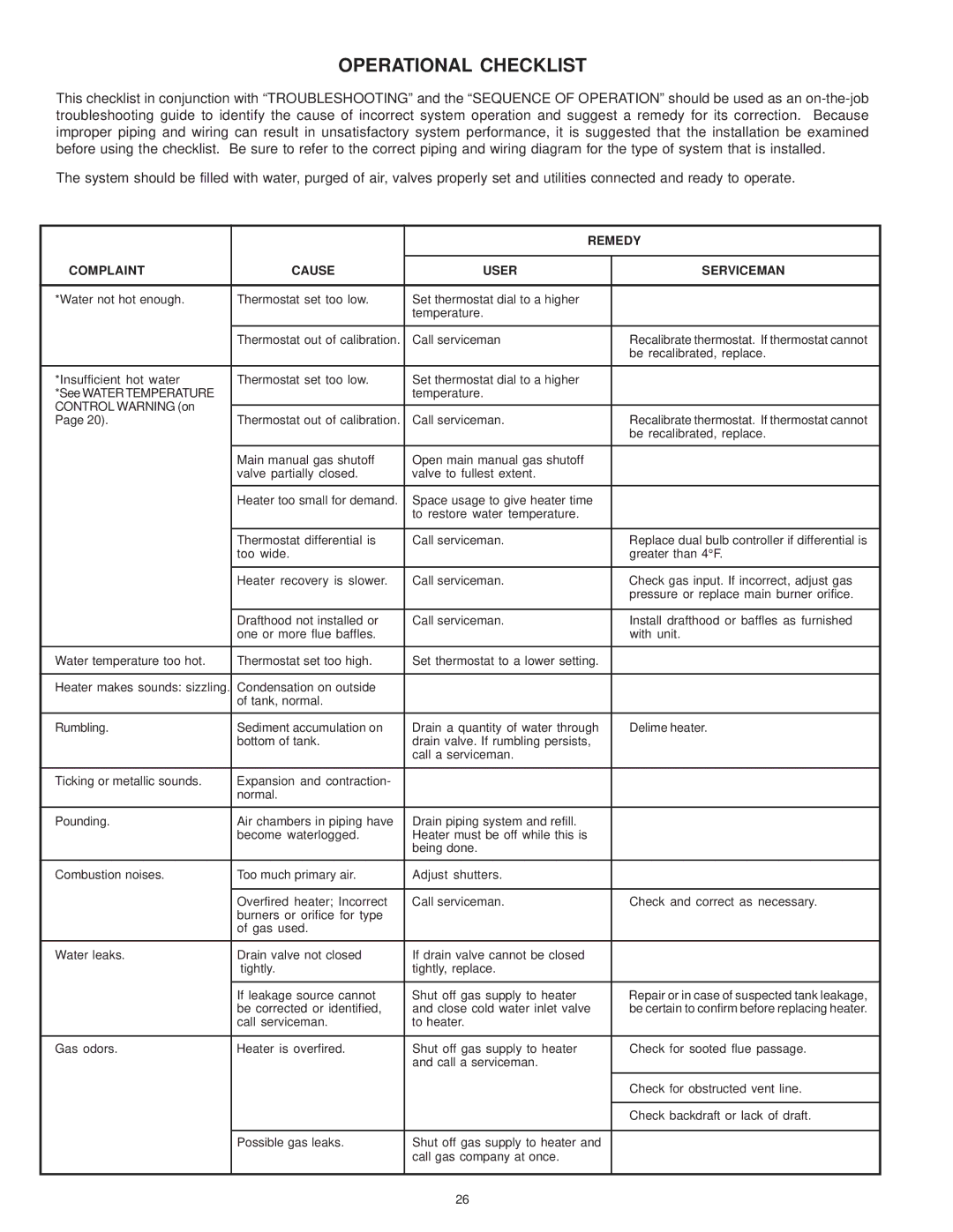 A.O. Smith SBD 30 150 warranty Operational Checklist, Remedy, Complaint Cause User Serviceman 