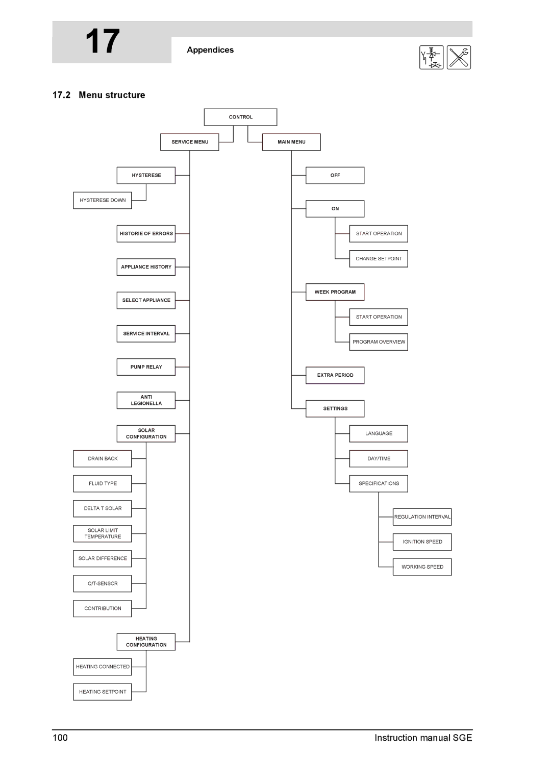 A.O. Smith SGE service manual Menu structure, Appendices 