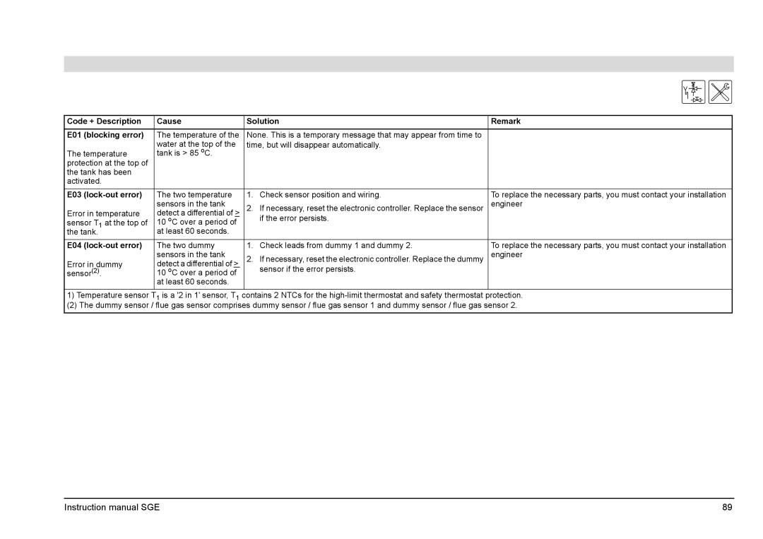 A.O. Smith SGE service manual Code + Description Cause Solution Remark E01 blocking error, Temperature, E03 lock-out error 