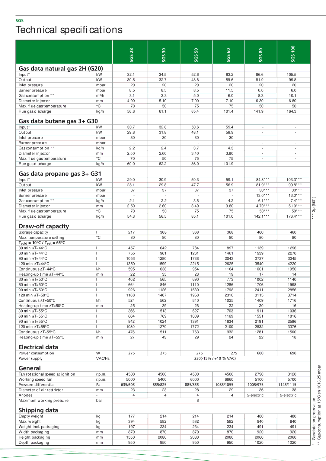 A.O. Smith SGS - 30, SGS - 60, SGS - 50, SGS - 28 manual Technical specifications, Gas data natural gas 2H G20 