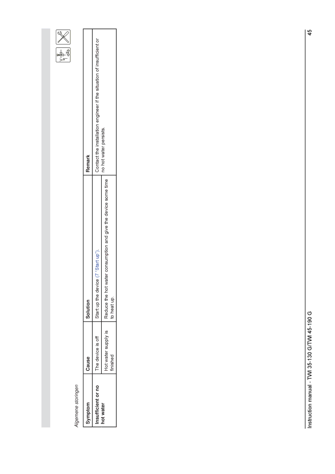 A.O. Smith TWI 35-130, TWI 45-190 service manual Symptom Cause Solution Remark Insufﬁcient or no, Hot water 