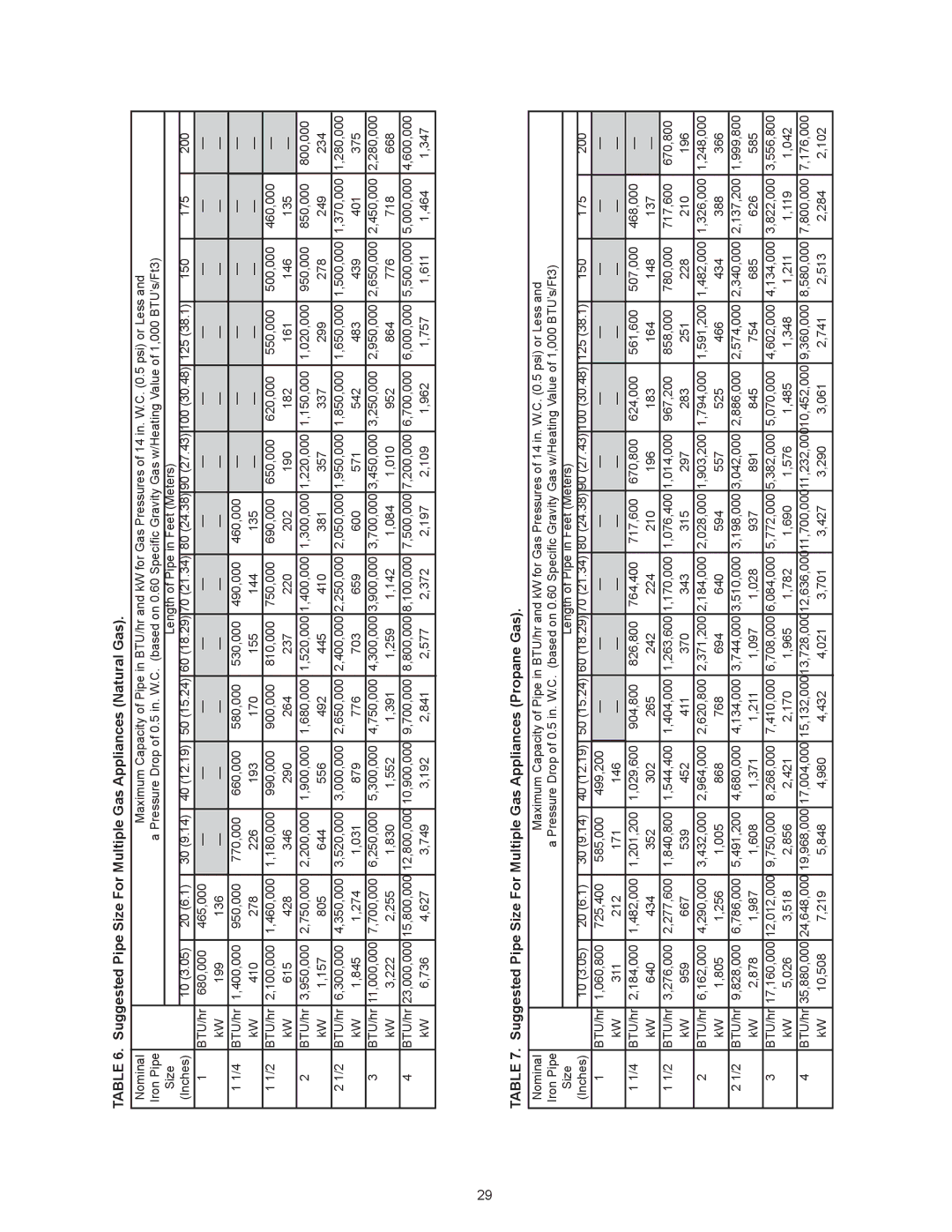 A.O. Smith VB/VW- 750, VB/VW- 1000 instruction manual Suggested Pipe Size For Multiple Gas Appliances Natural Gas 