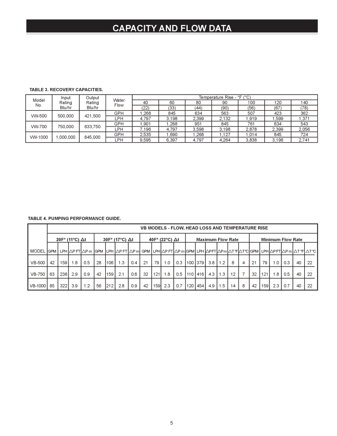 A.O. Smith VB/VW- 750, VB/VW- 1000 instruction manual Capacity and Flow data, Recovery Capacities 