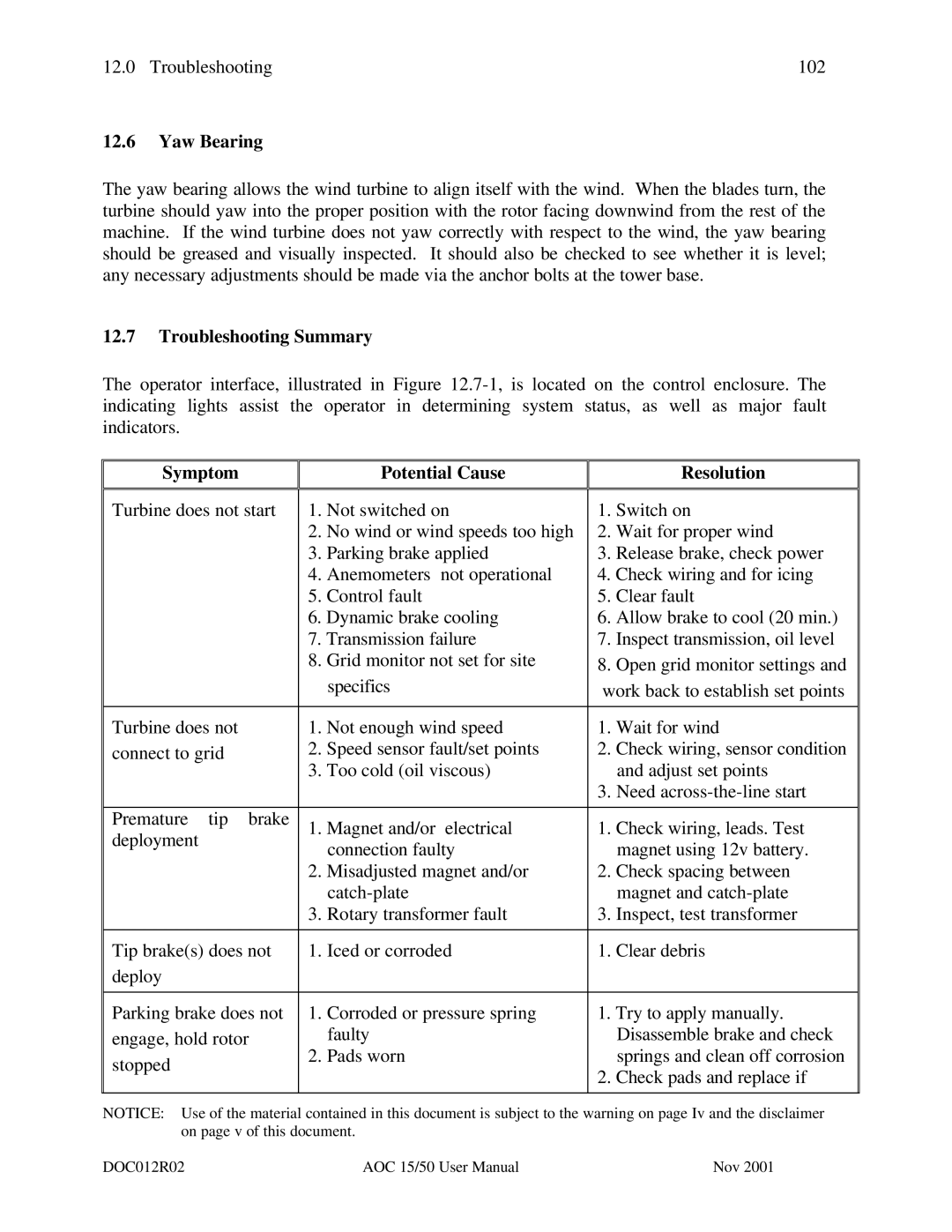 AOC 15 user manual Yaw Bearing, Troubleshooting Summary, Symptom Potential Cause Resolution 