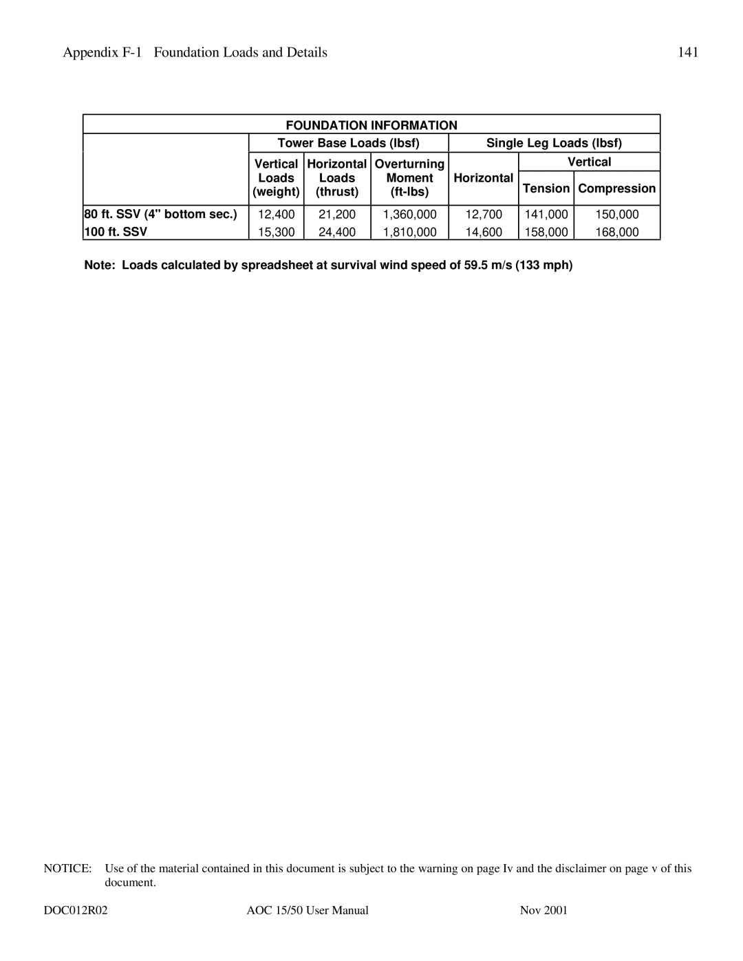 AOC 15 user manual Appendix F-1 Foundation Loads and Details 141 