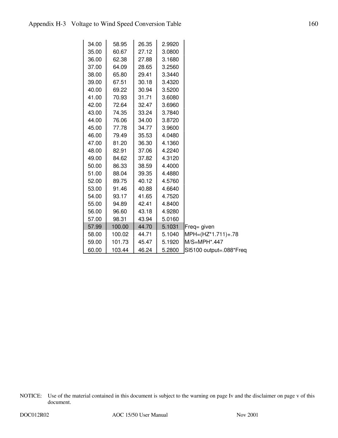 AOC 15 user manual Appendix H-3 Voltage to Wind Speed Conversion 