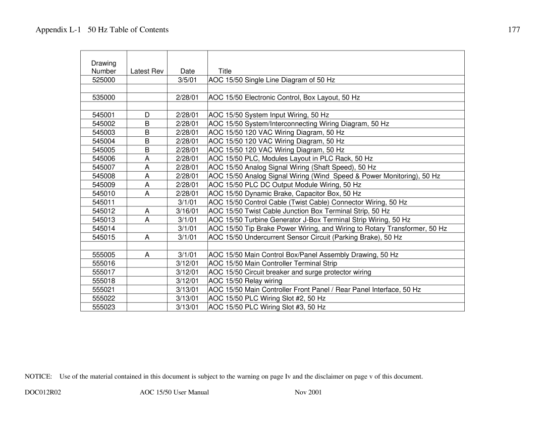 AOC 15 user manual Appendix L-1 50 Hz Table of Contents 177 