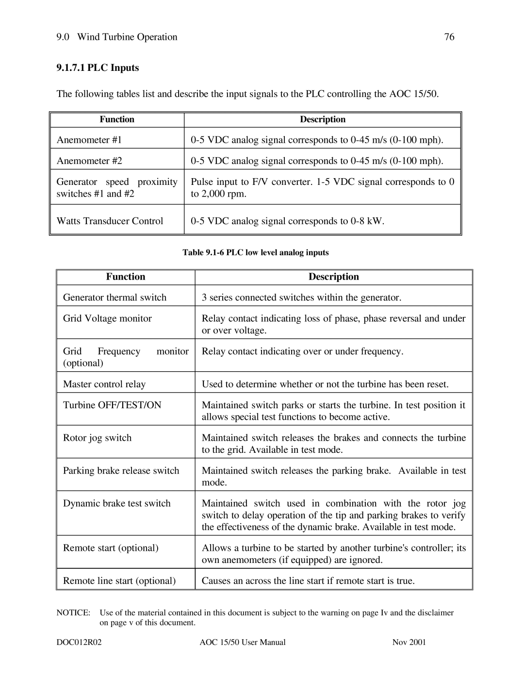 AOC 15 user manual PLC Inputs, Function Description 