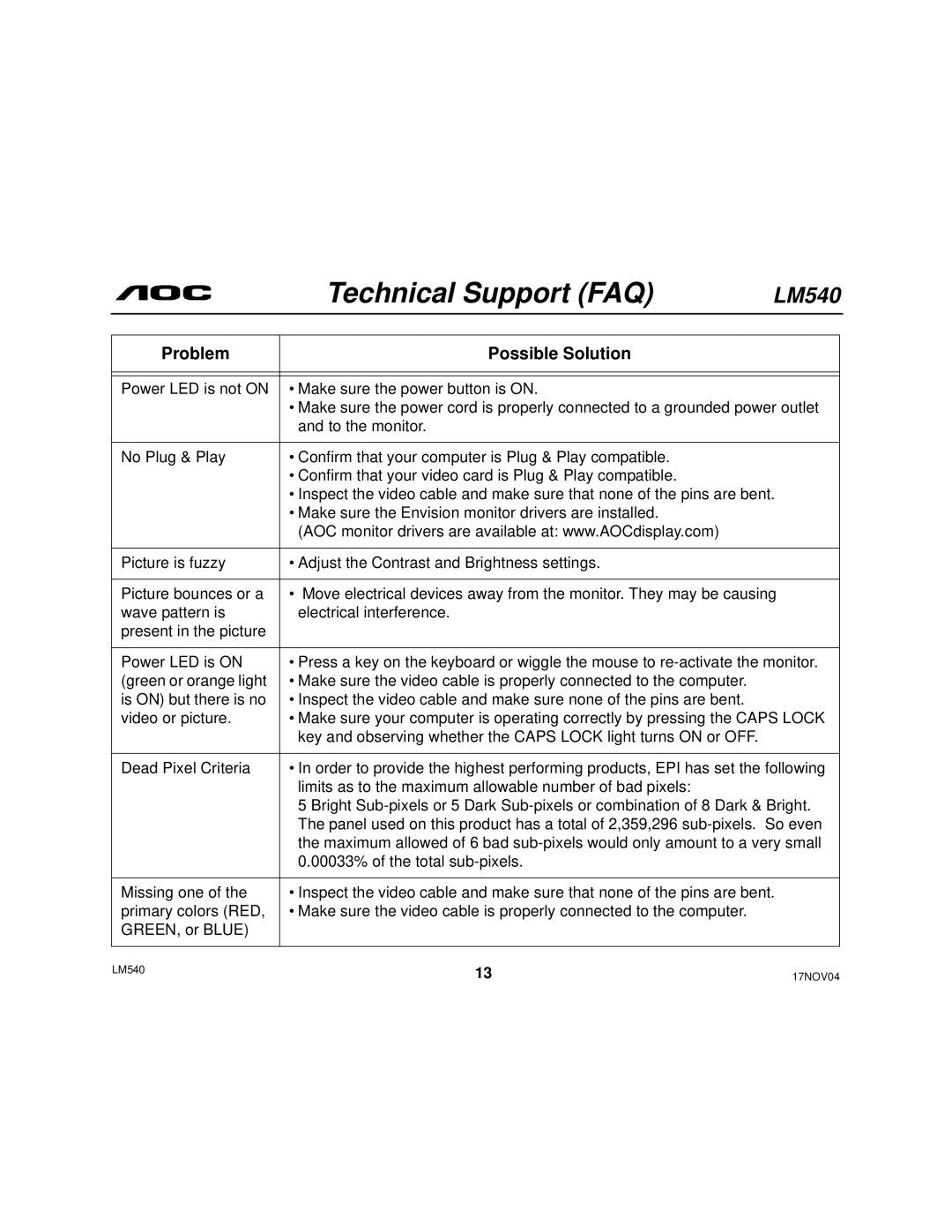 AOC 540 user manual Technical Support FAQ, Problem Possible Solution 