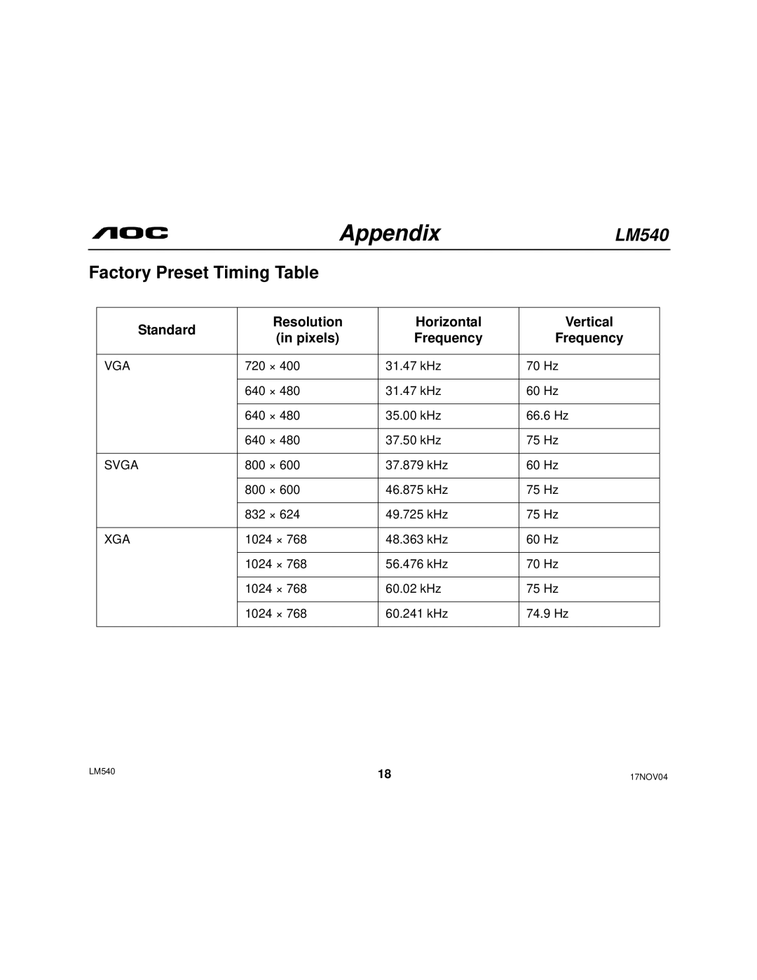 AOC 540 user manual Factory Preset Timing Table, Standard Resolution Horizontal Vertical Pixels Frequency 