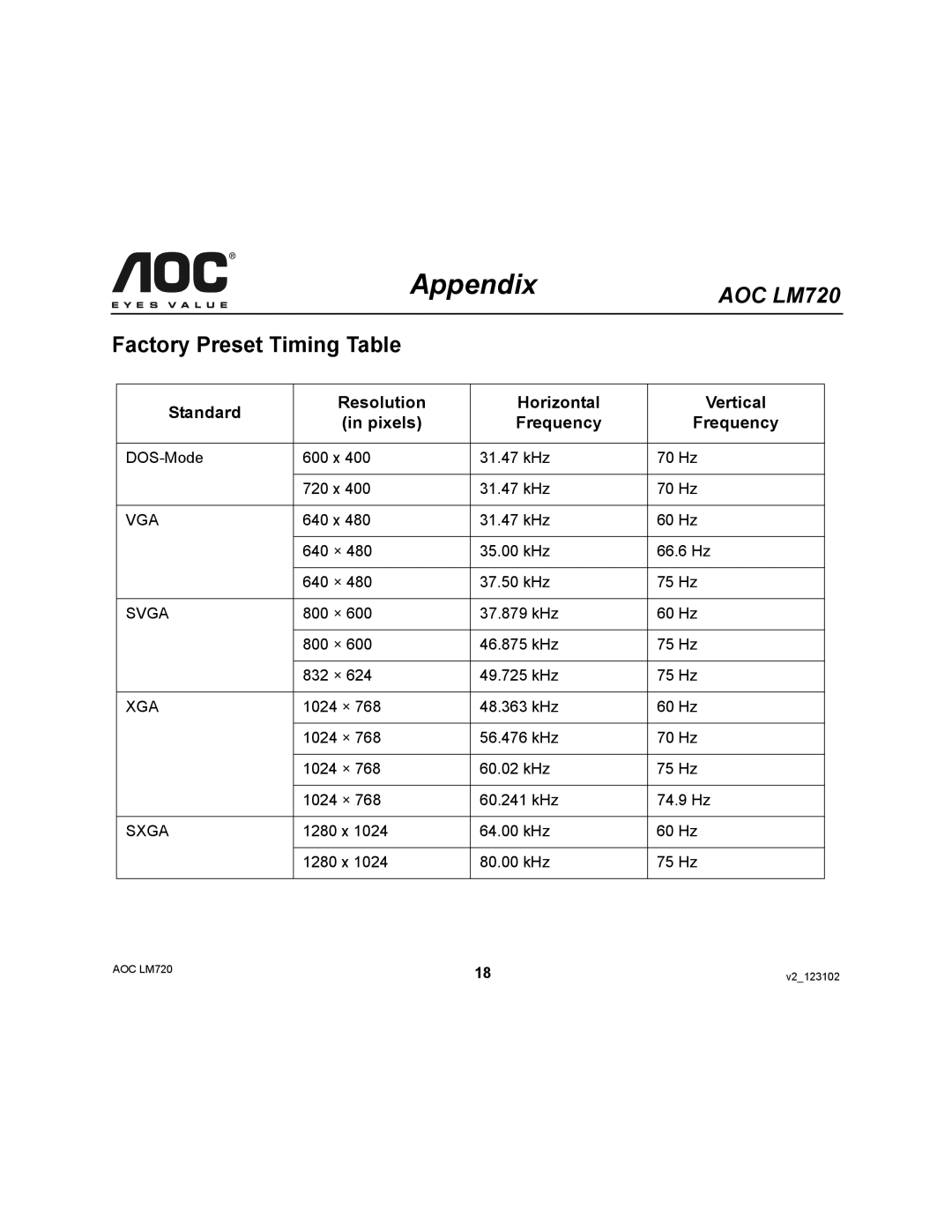 AOC 720 user manual Factory Preset Timing Table, Standard Resolution Horizontal Vertical Pixels Frequency 