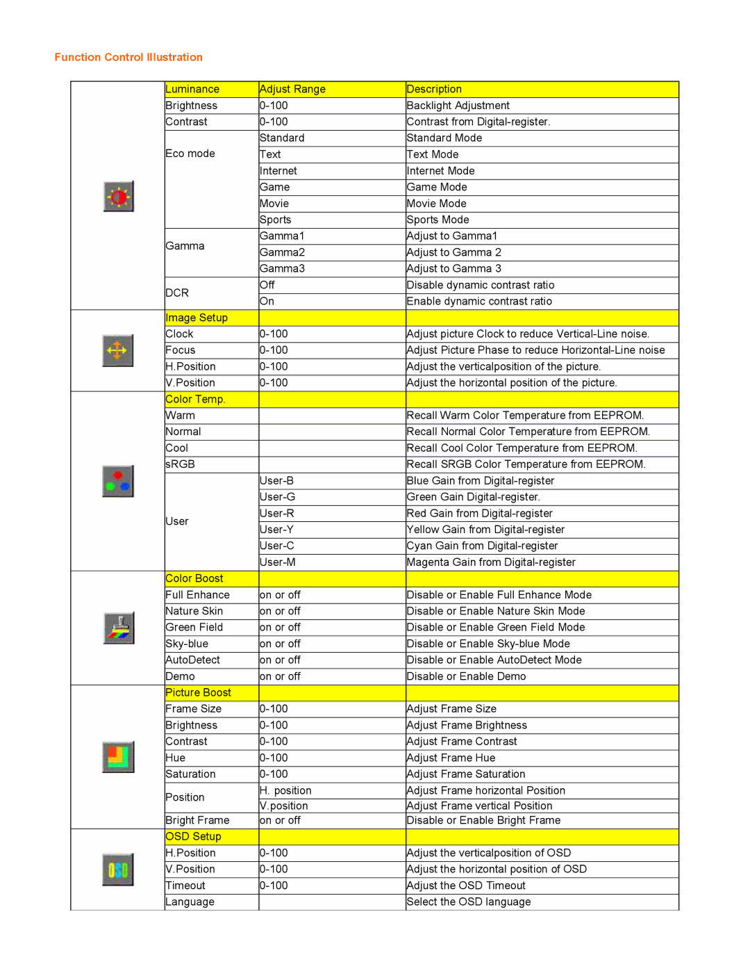 AOC 917SW installation instructions Function Control Illustration, Dcr 