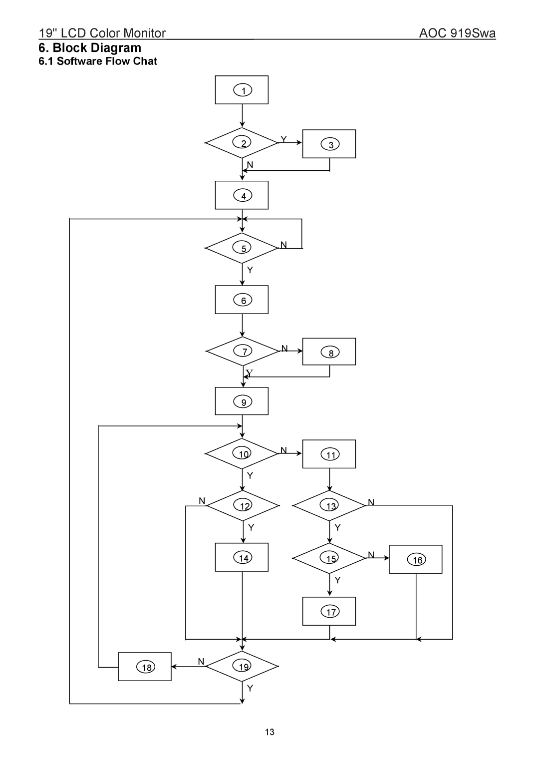 AOC 919SWA manual Block Diagram, Software Flow Chat 