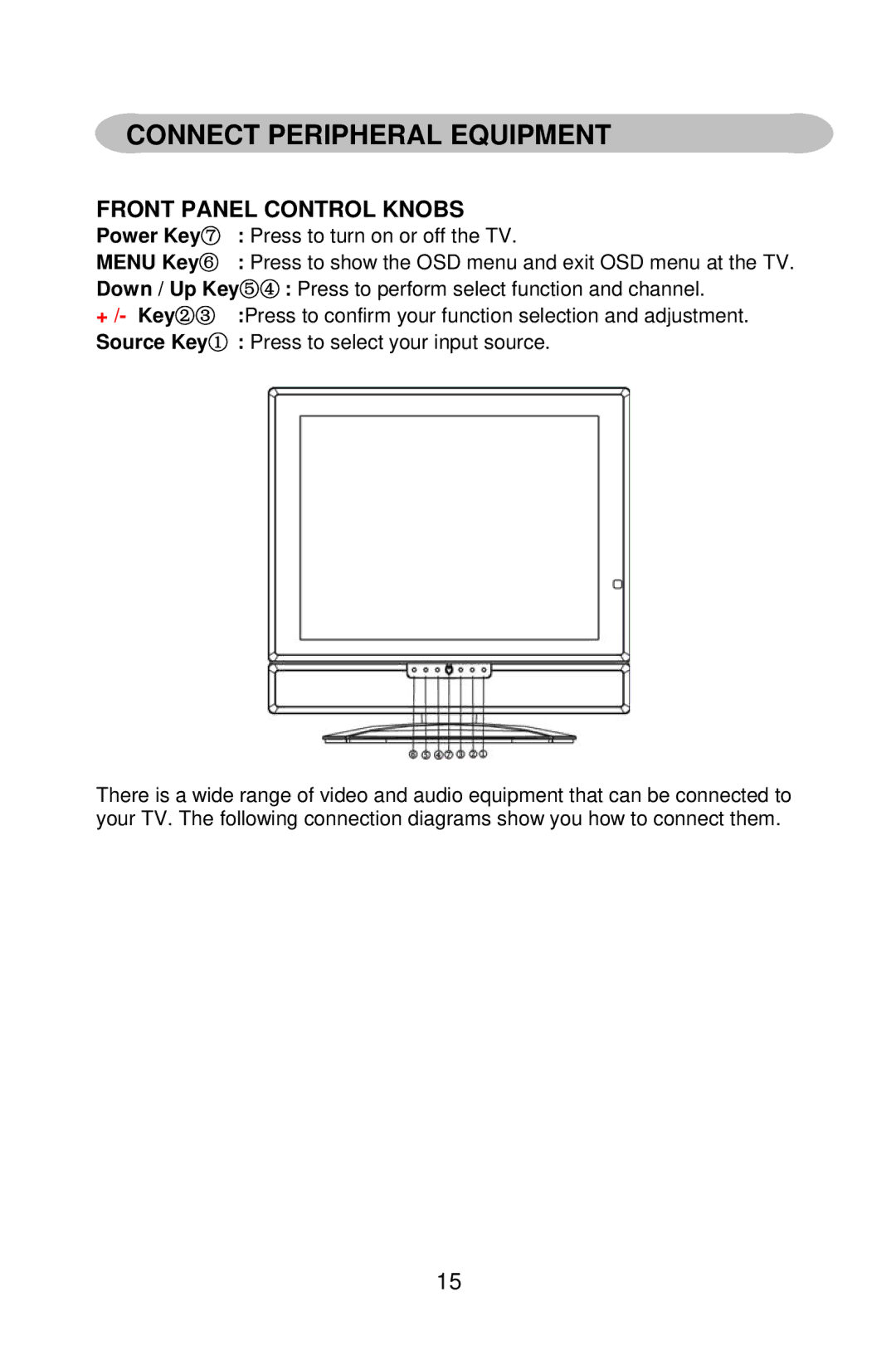 AOC A20S431 manual Connect Peripheral Equipment, Front Panel Control Knobs 