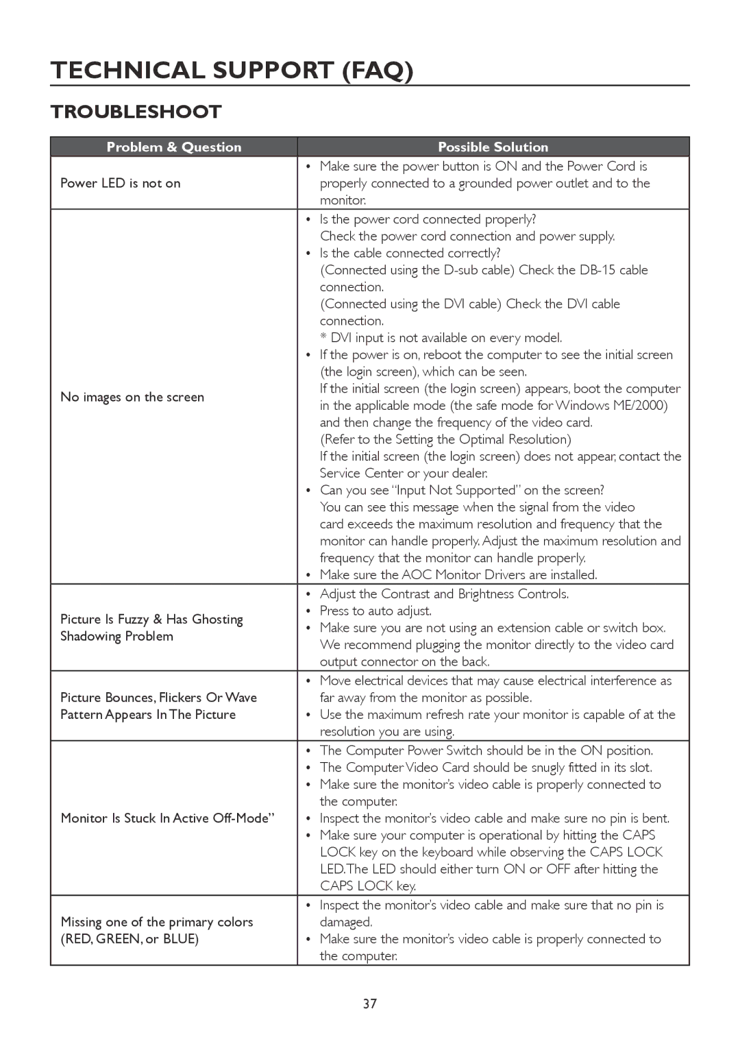 AOC A2258P user manual Technical Support FAQ, Troubleshoot 