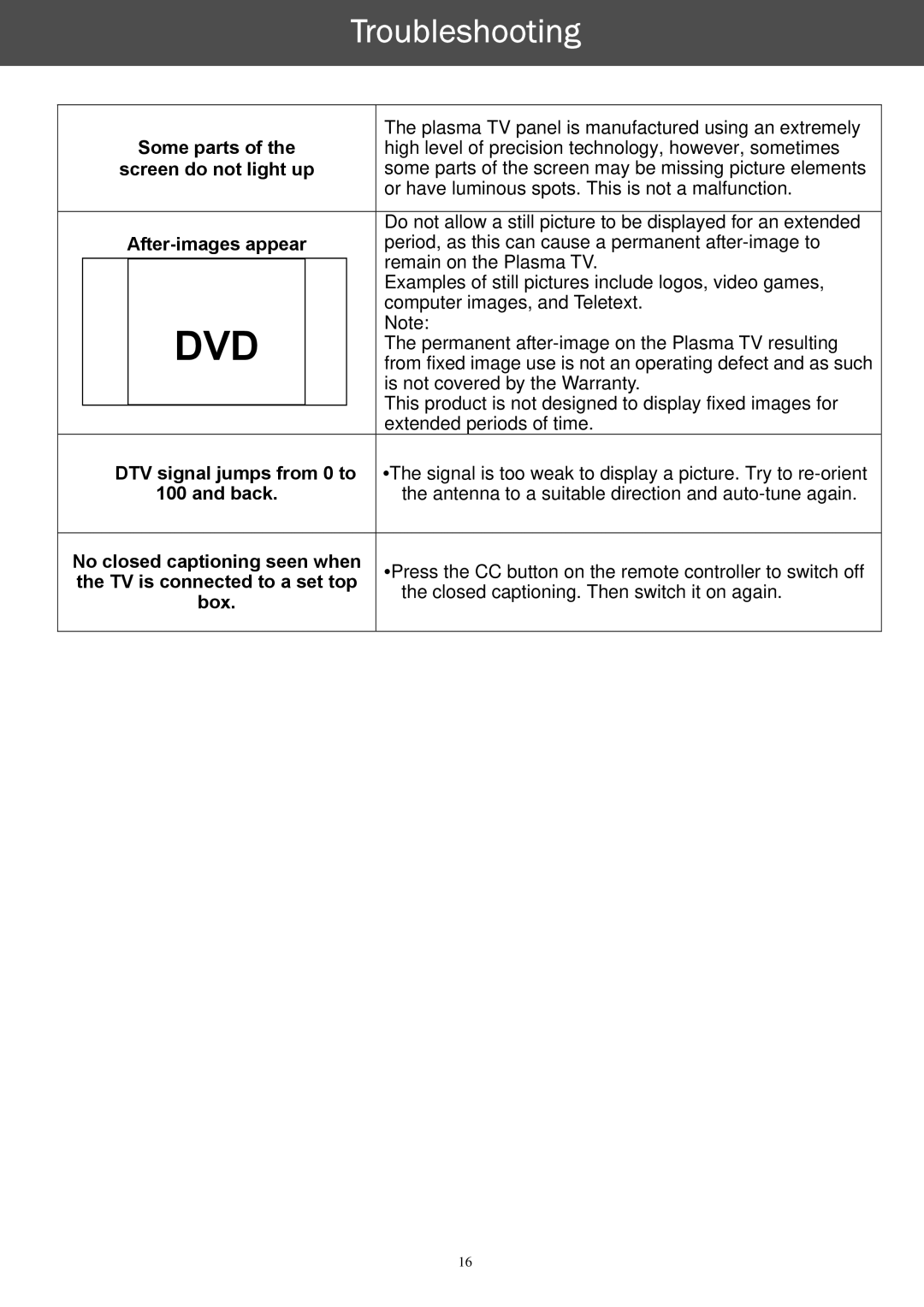 AOC A42W64AT4 user manual Dvd, Some parts Screen do not light up After-images appear 