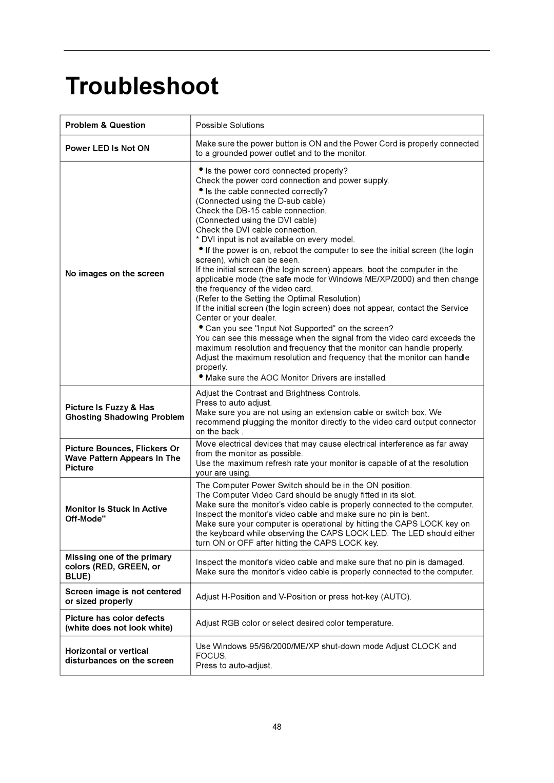 AOC D2357PH user manual Troubleshoot, Power LED Is Not on 