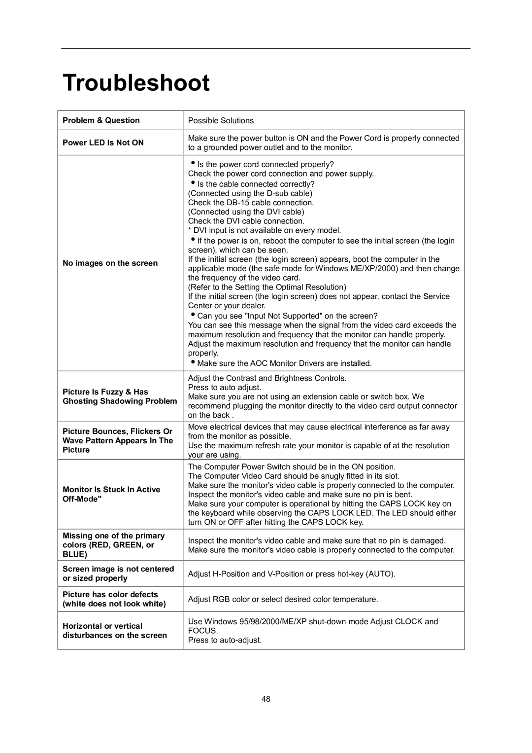 AOC D2757PH user manual Troubleshoot, Power LED Is Not on 