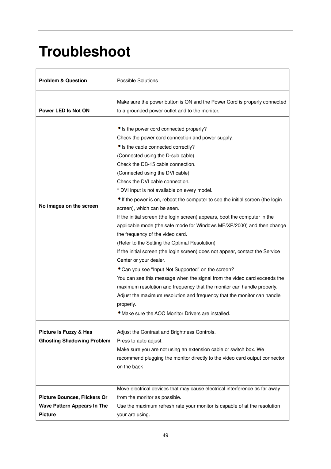 AOC e1620Sw manual Troubleshoot 