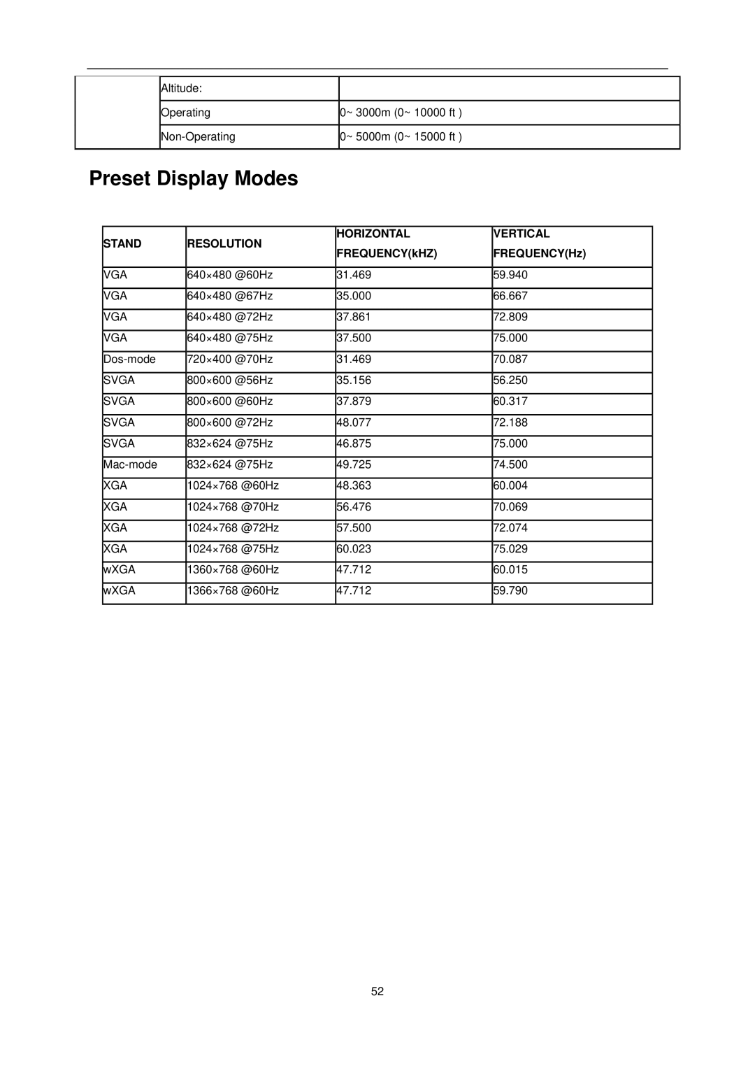 AOC e1620Sw manual Preset Display Modes, FREQUENCYkHZ FREQUENCYHz 