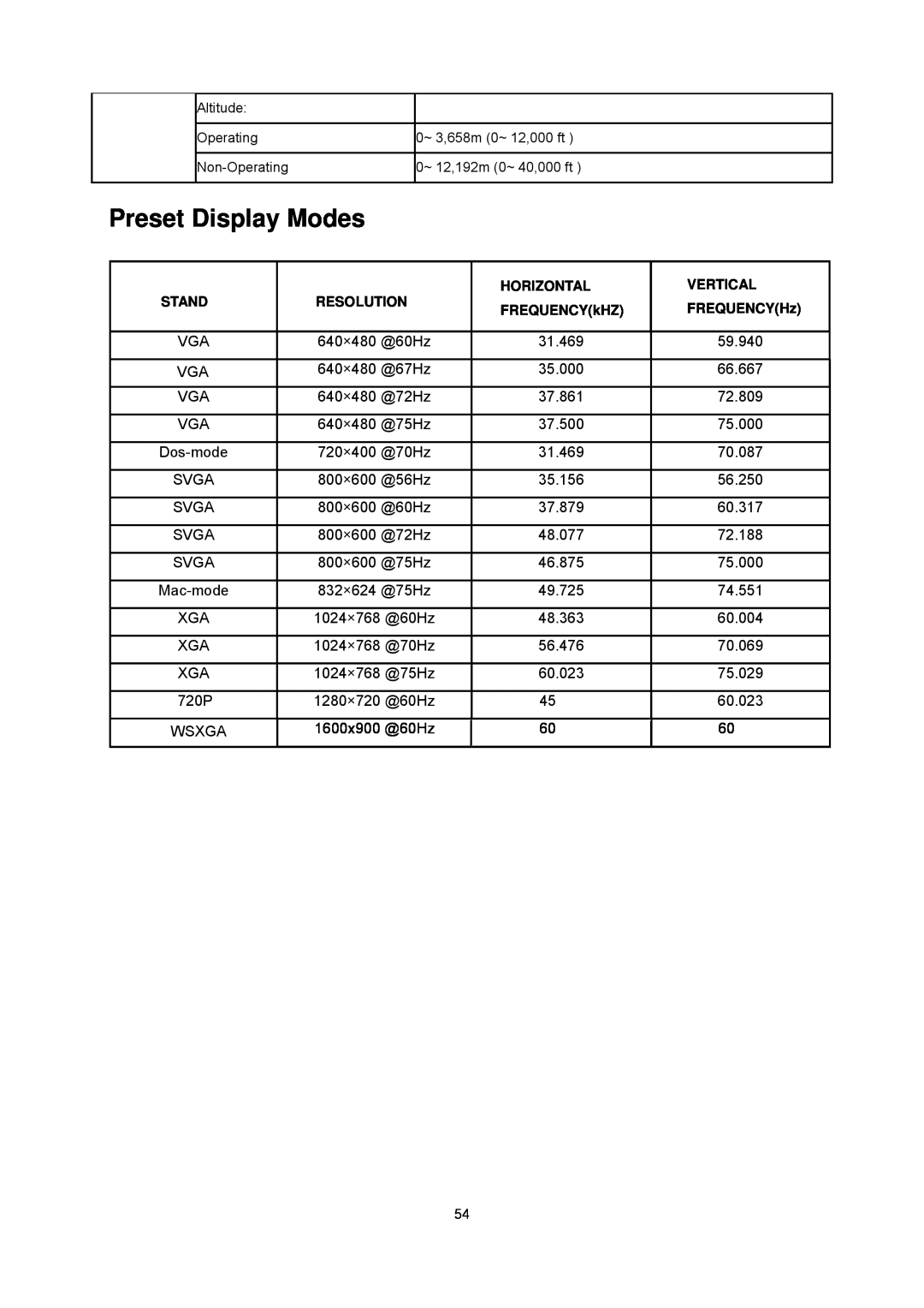 AOC E2043FK manual Preset Display Modes, Stand, Resolution, Horizontal, Vertical, FREQUENCYkHZ, FREQUENCYHz 