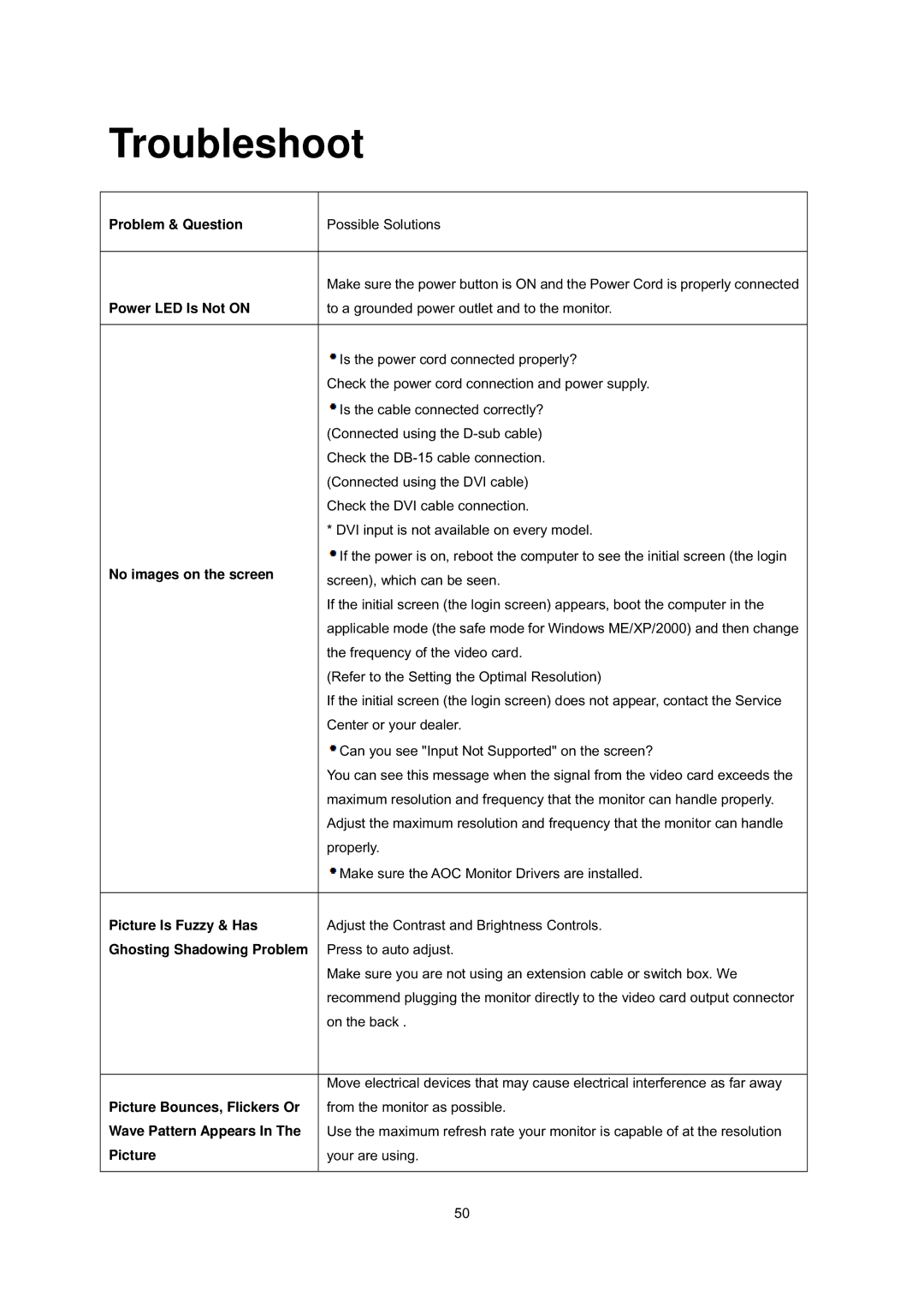 AOC E2239FWT manual Troubleshoot 