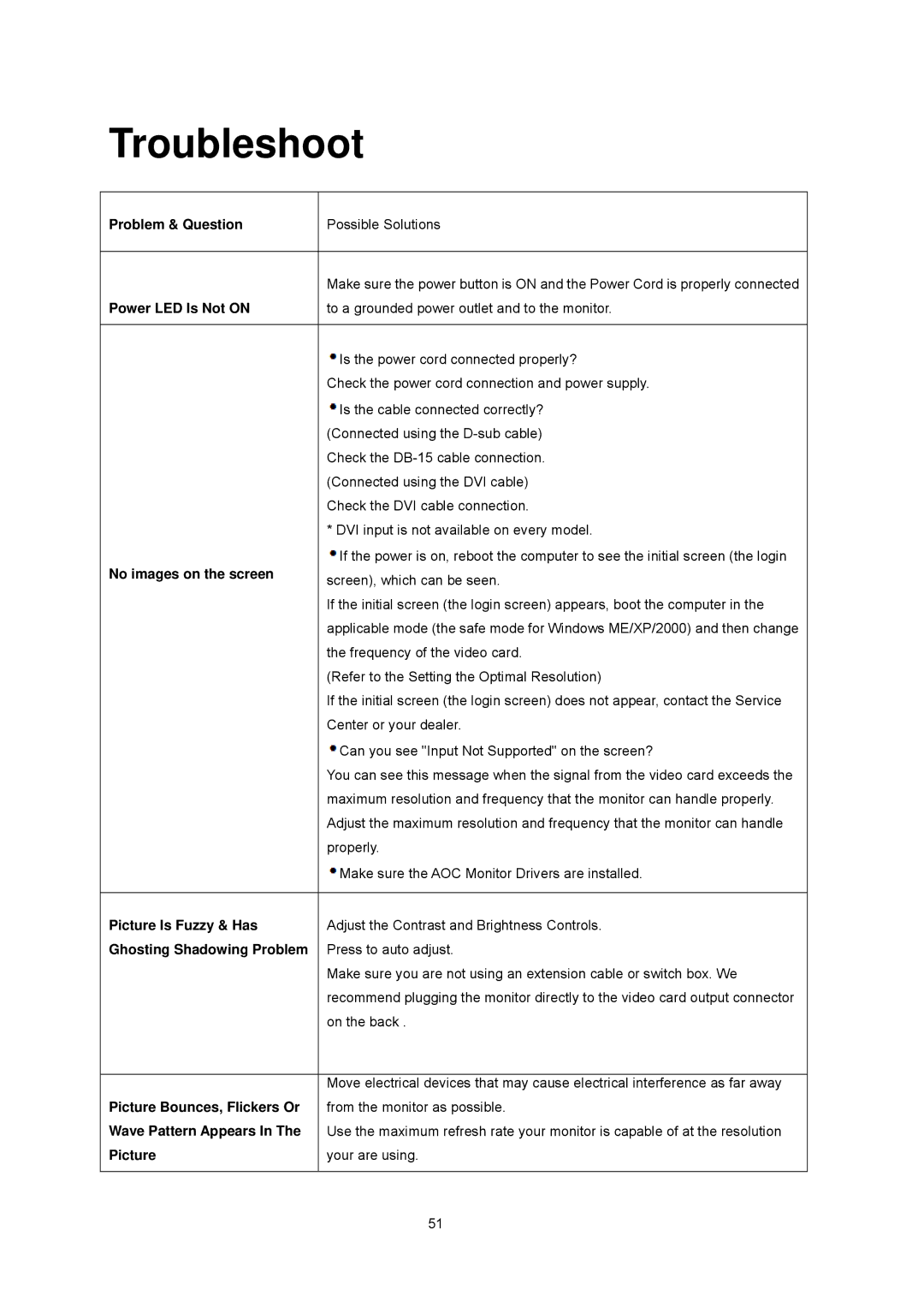 AOC E2243FWK, E2243FWU manual Troubleshoot, Problem & Question 