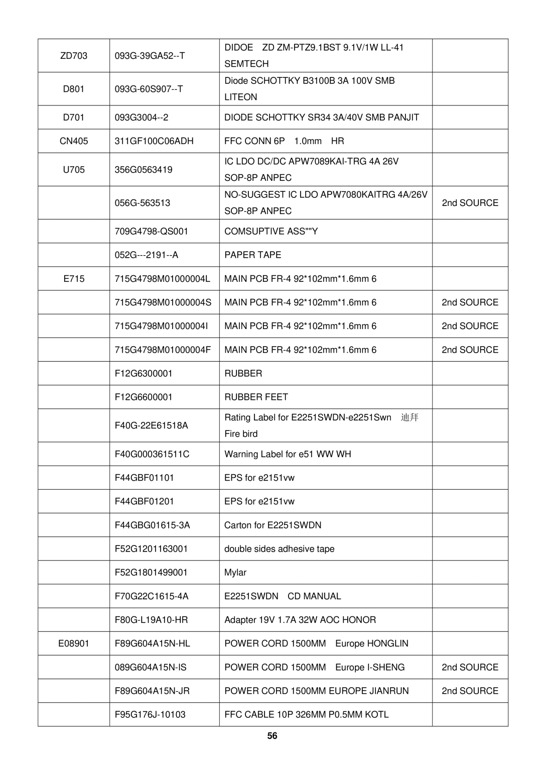 AOC E2251SWDN manual Didoe ZD ZM-PTZ9.1BST 9.1V/1W LL-41 Semtech, Liteon, Diode Schottky SR34 3A/40V SMB Panjit, Rubber 