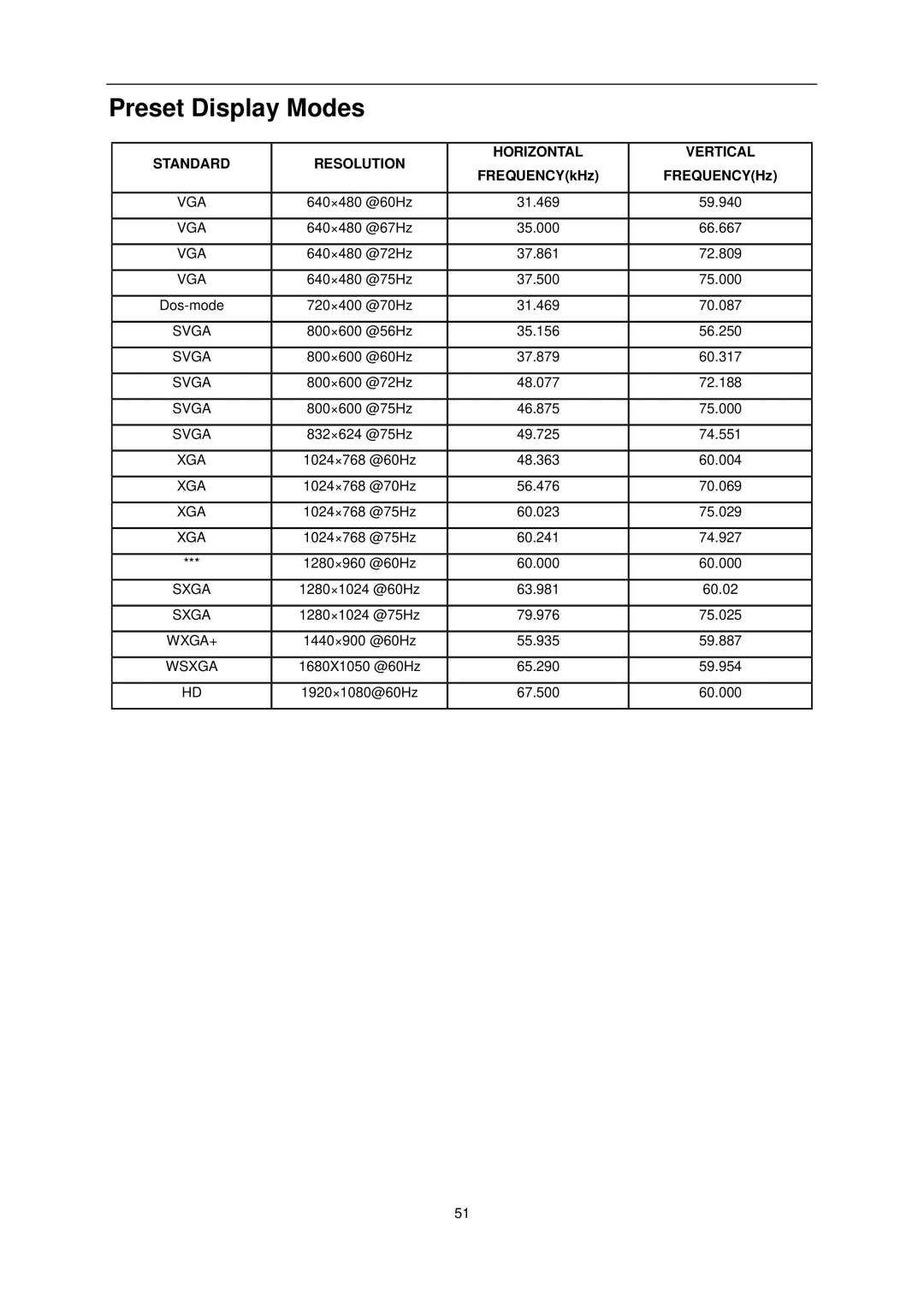 AOC e2752Vq manual Preset Display Modes, FREQUENCYkHz FREQUENCYHz 