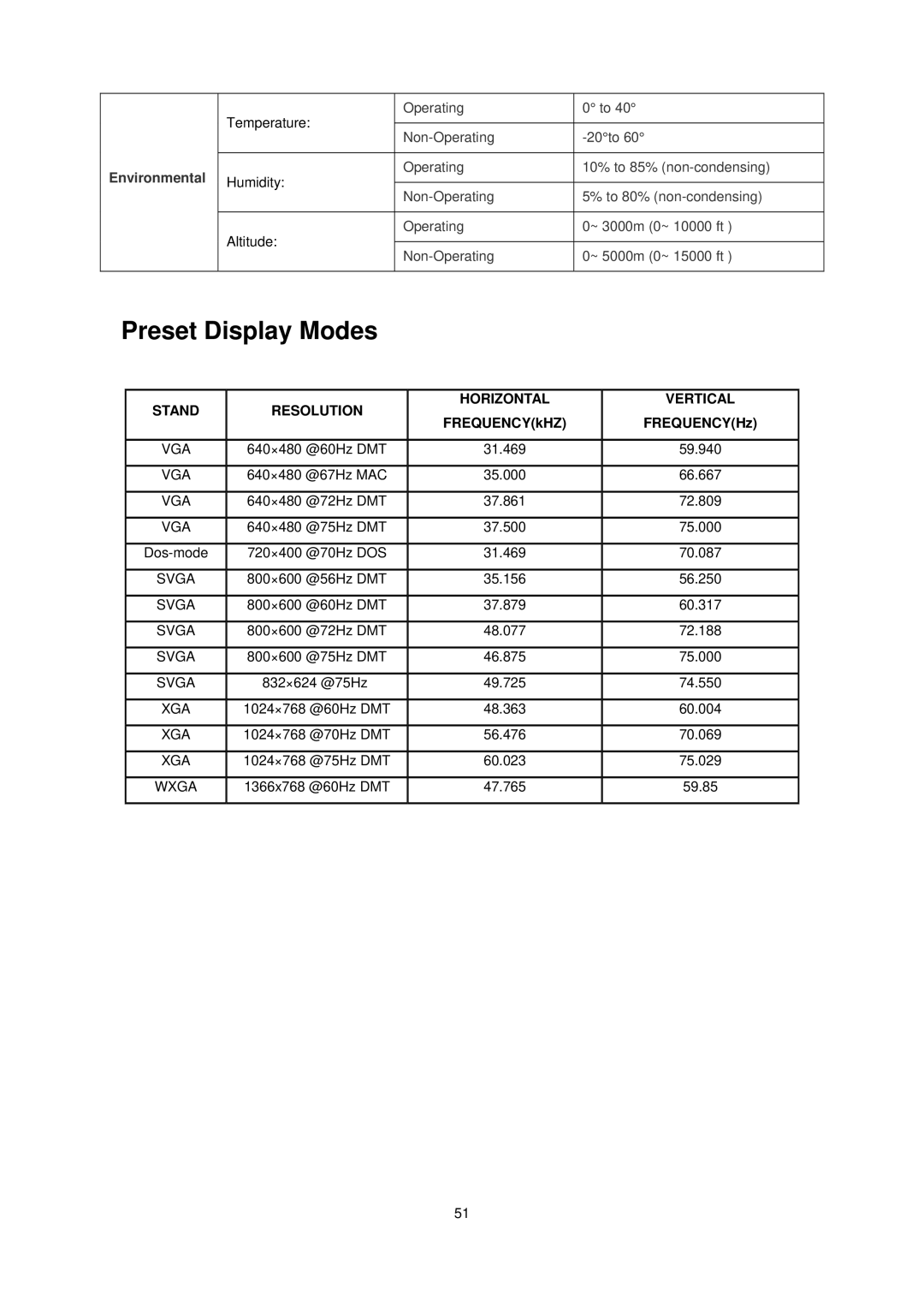 AOC E936SWA manual Preset Display Modes, FREQUENCYkHZ FREQUENCYHz 