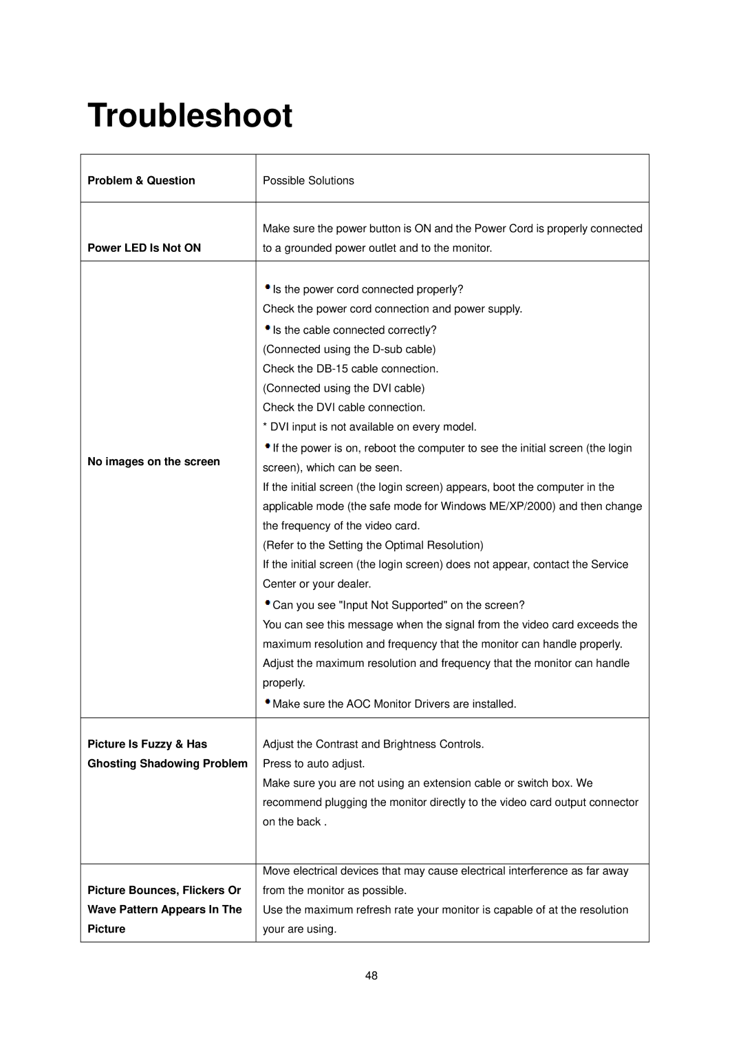 AOC E936SWA manual Troubleshoot 