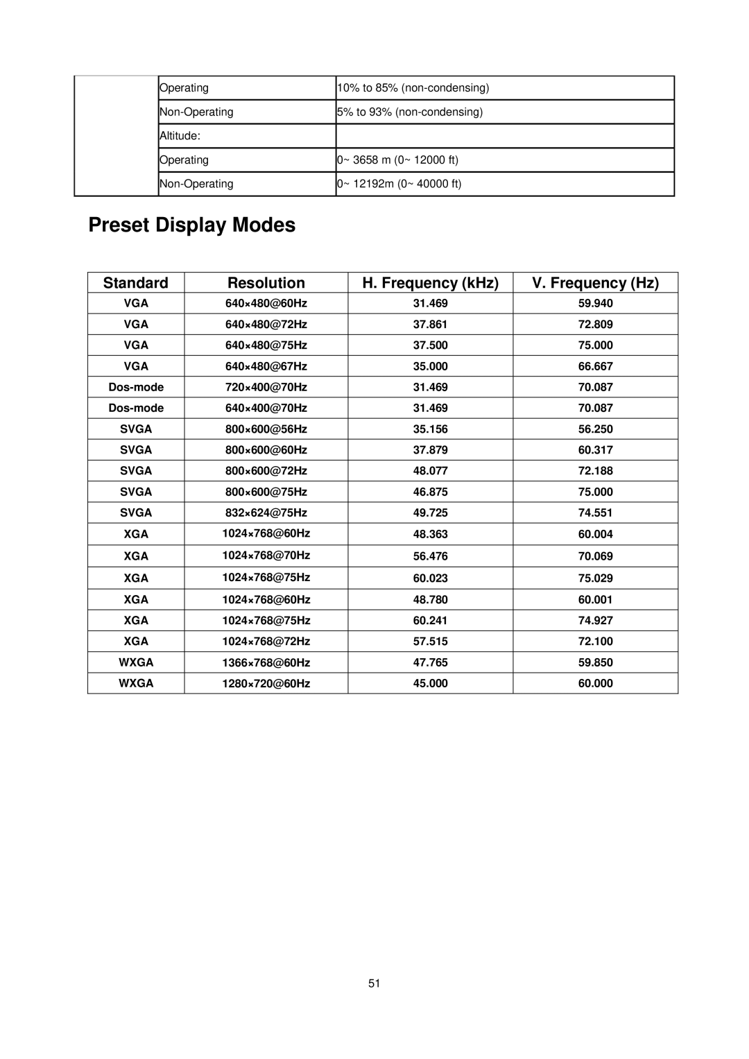 AOC e940Sw manual Preset Display Modes, Standard Resolution Frequency kHz Frequency Hz 