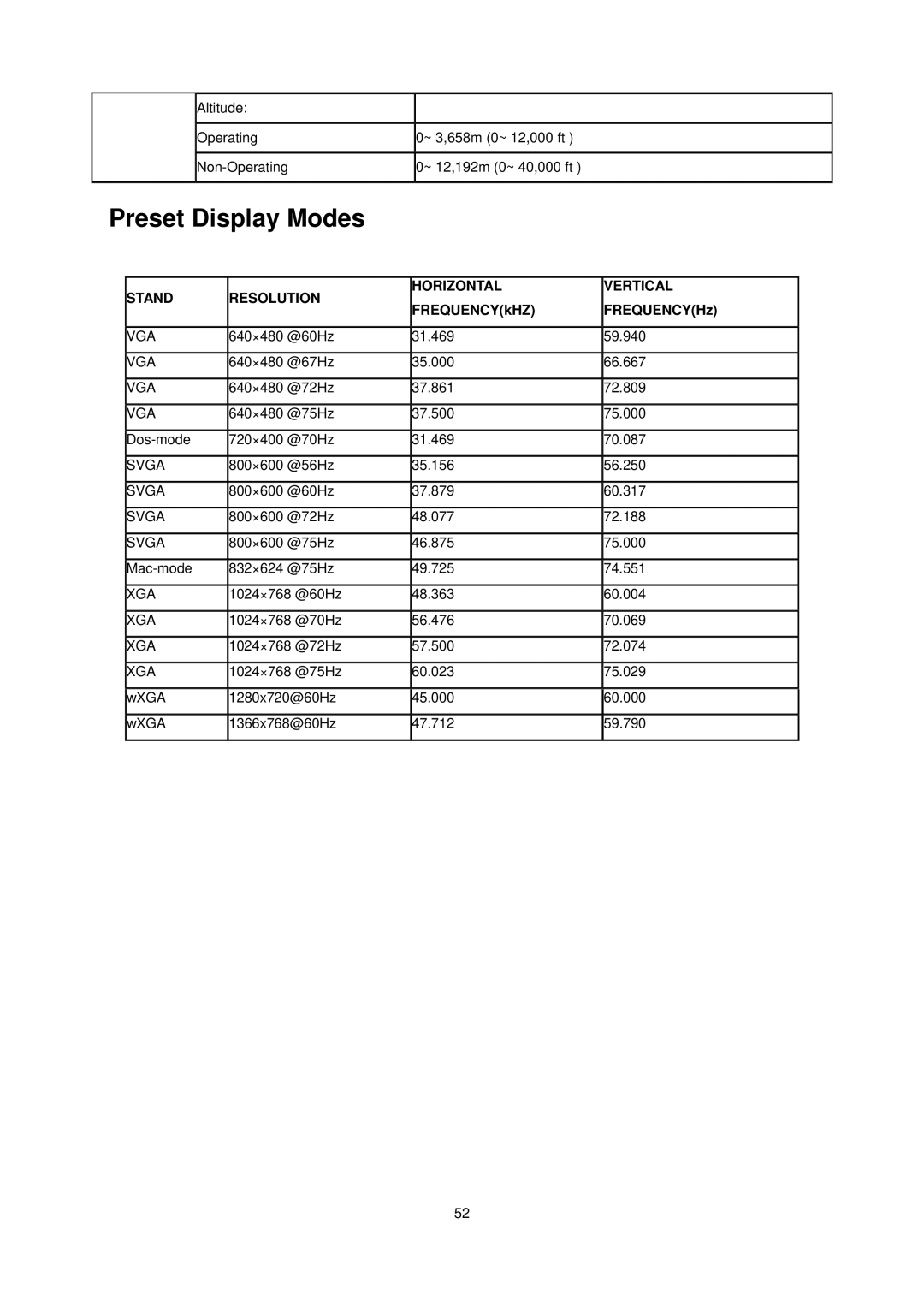 AOC e941Sw manual Preset Display Modes, FREQUENCYkHZ FREQUENCYHz 