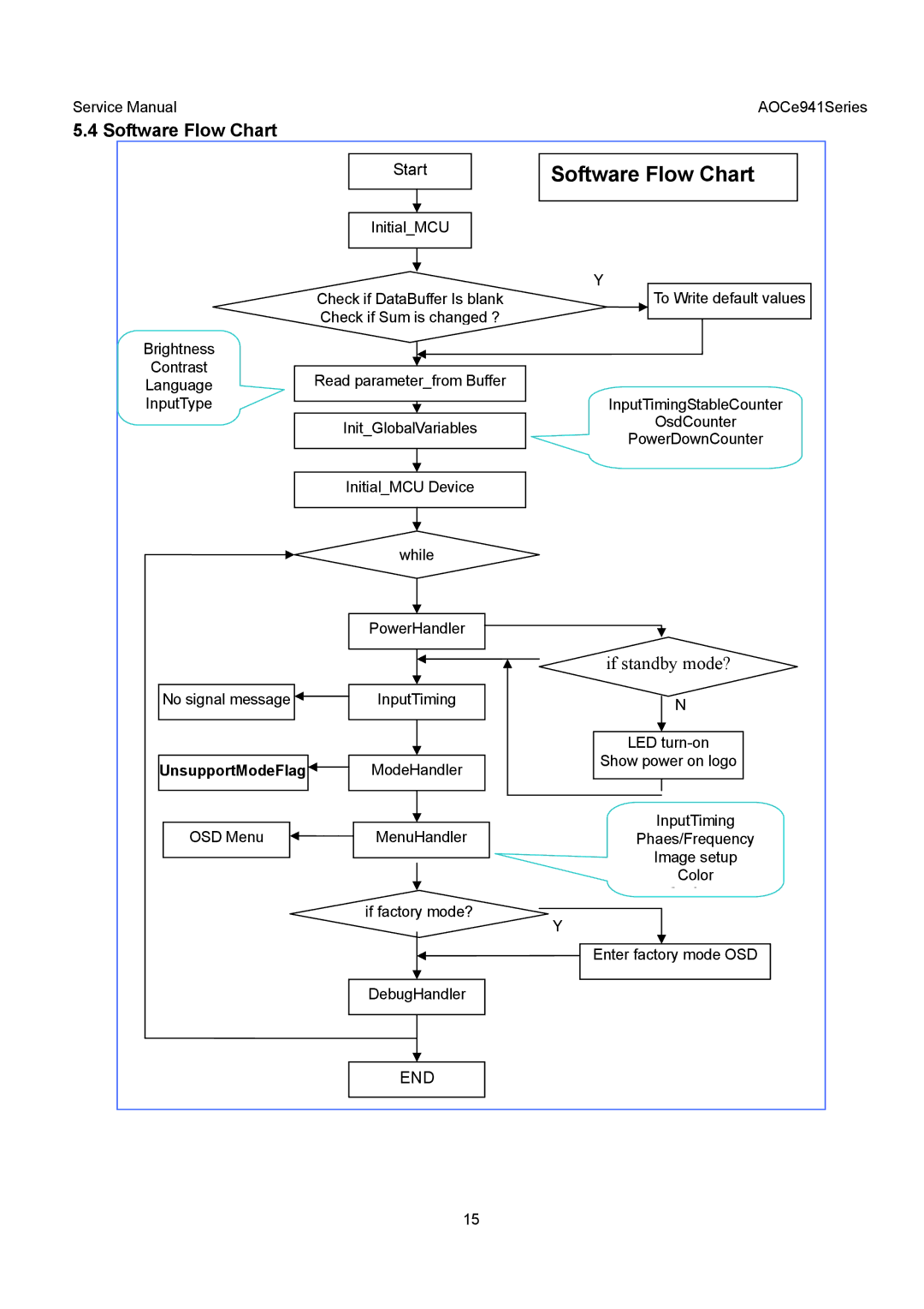 AOC E941VA, E941SA service manual Software Flow Chart 