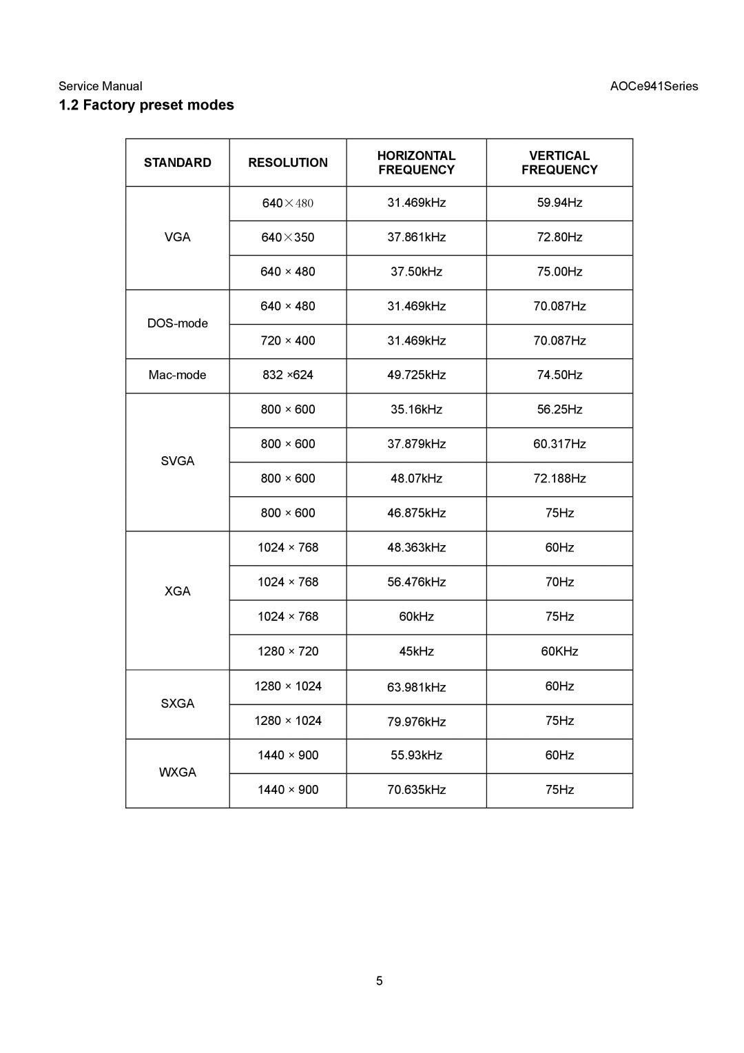 AOC E941VA, E941SA service manual Factory preset modes, Xga, Sxga, Wxga 