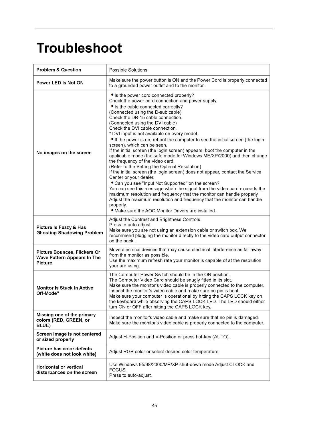 AOC G2460Pqu user manual Troubleshoot, Power LED Is Not on 