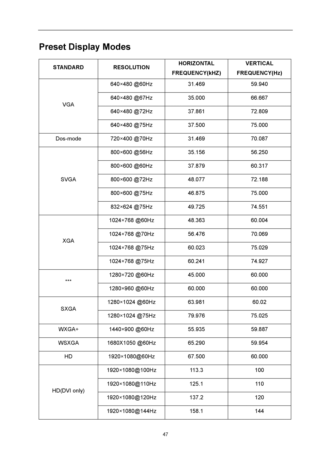 AOC G2460Pqu user manual Preset Display Modes, Standard Resolution Horizontal Vertical 