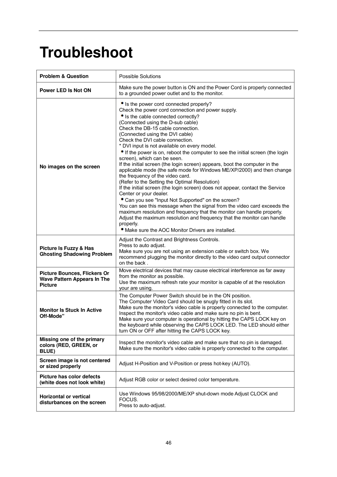 AOC i2352Ve user manual Troubleshoot, Power LED Is Not on 