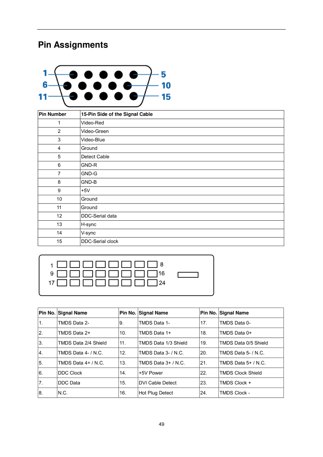 AOC i2352Ve user manual Pin Assignments, Pin Number Pin Side of the Signal Cable 