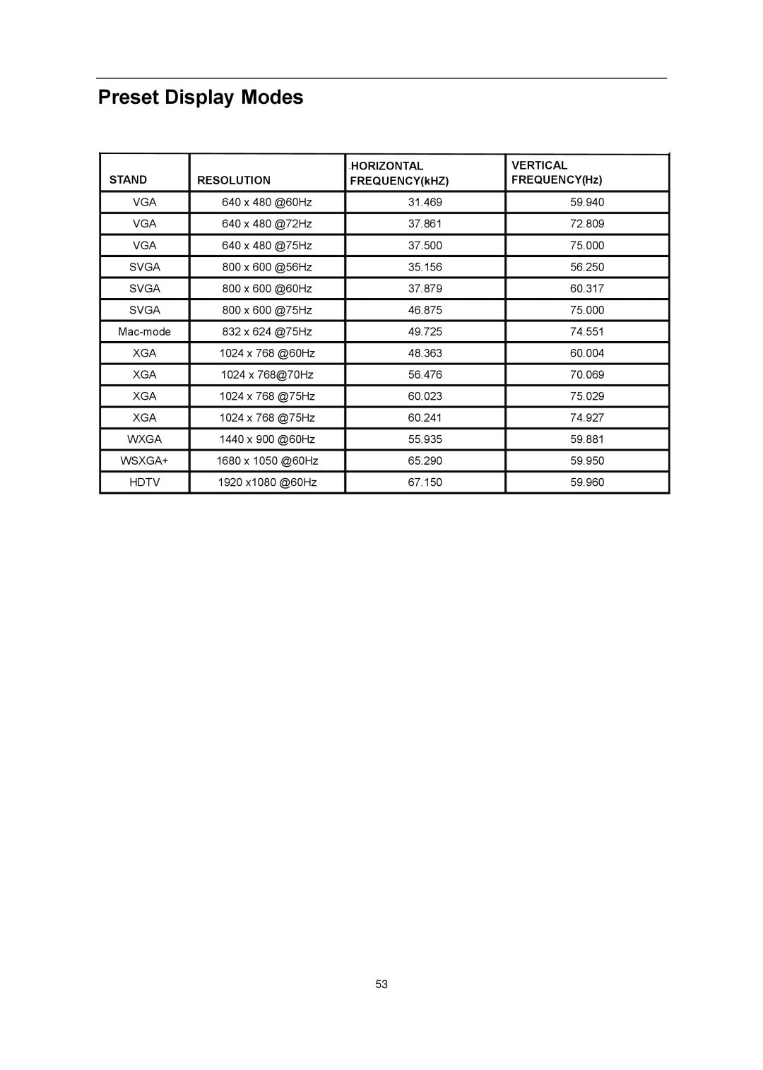 AOC iF23 user manual Preset Display Modes, FREQUENCYkHZ FREQUENCYHz 