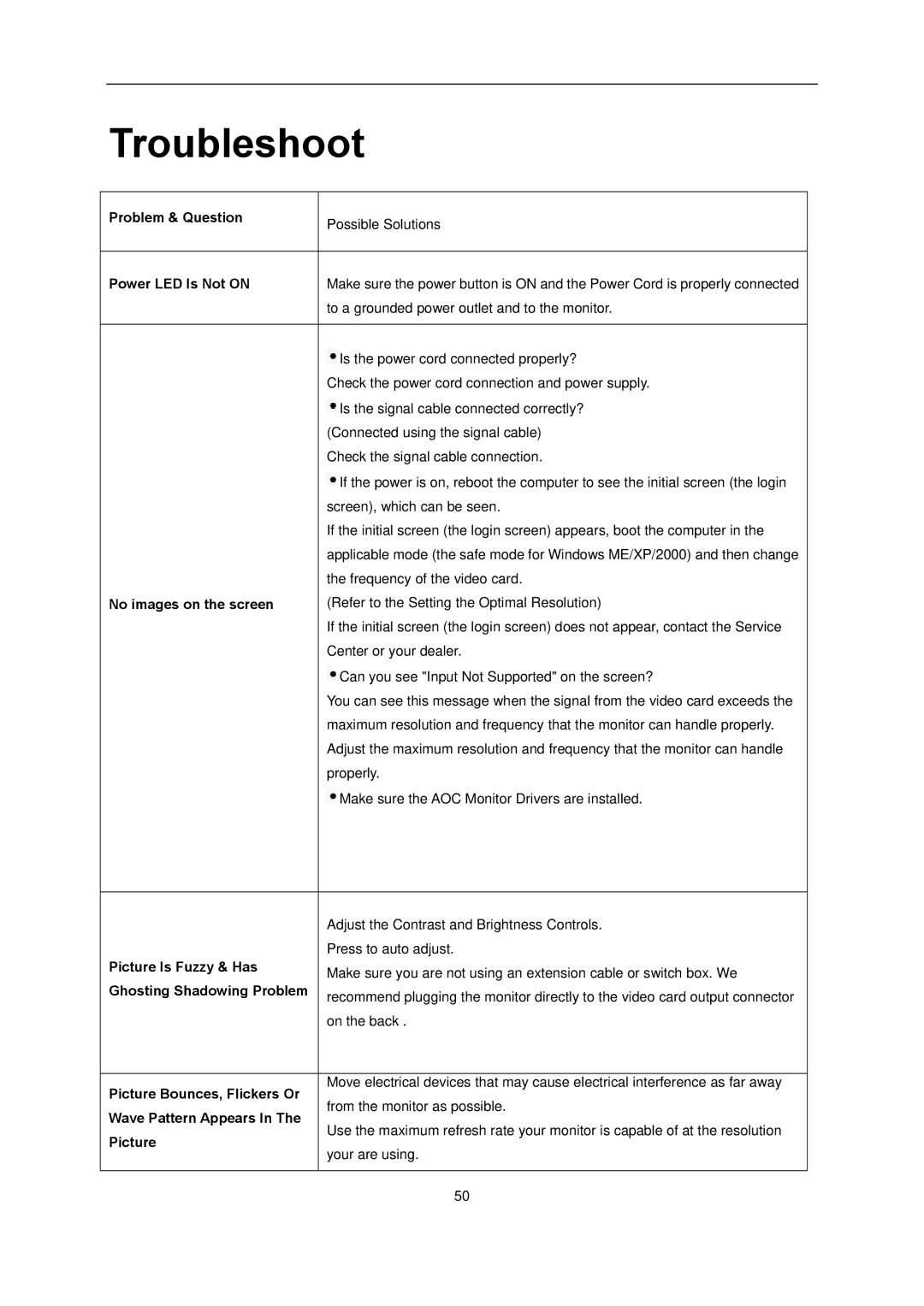 AOC l2080SW manual Troubleshoot 