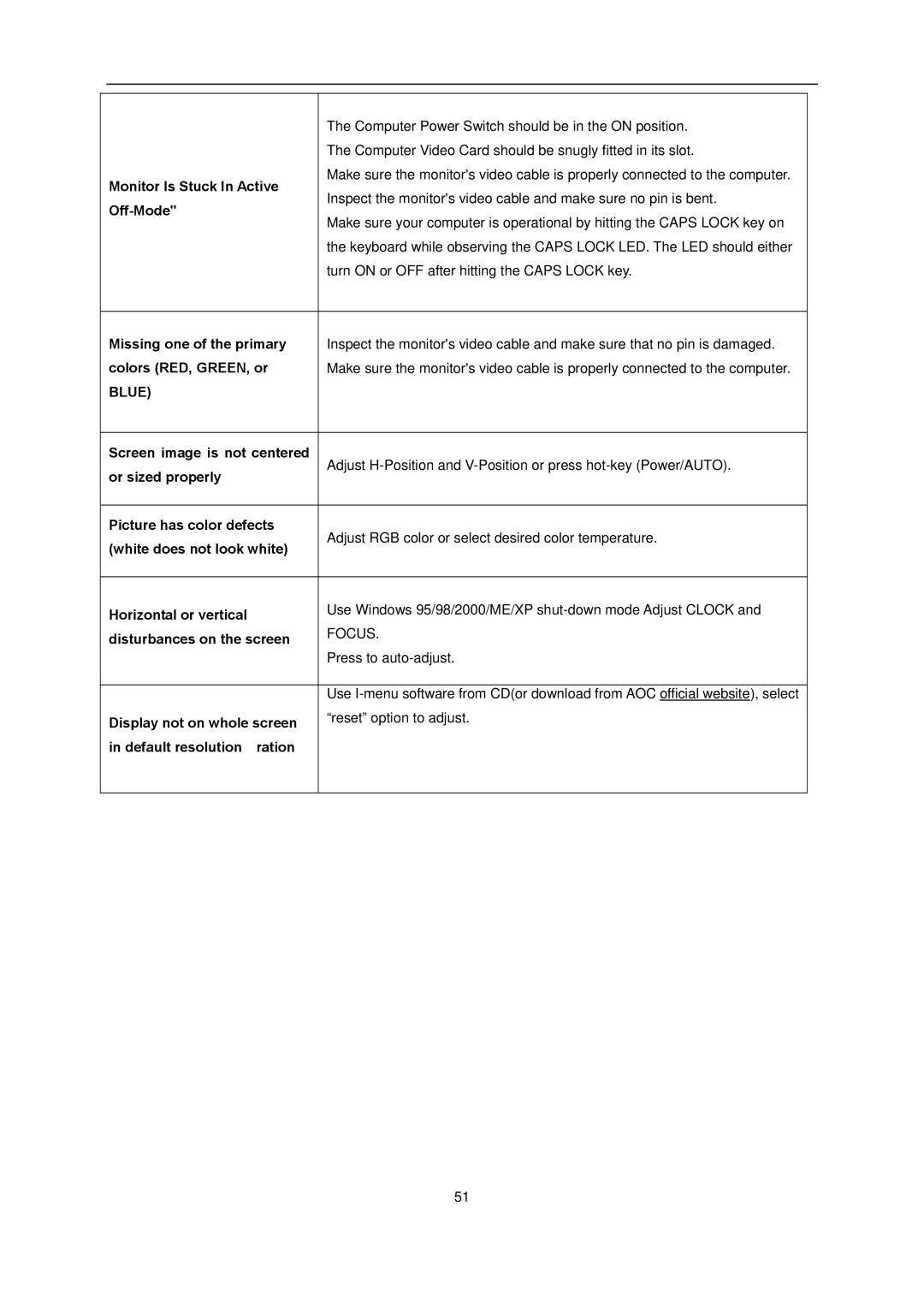 AOC l2080SW manual Monitor Is Stuck In Active, Off-Mode, Missing one of the primary, Colors RED, GREEN, or 