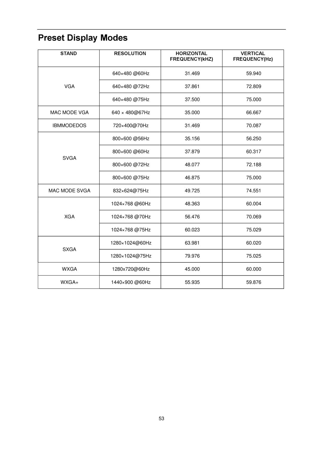 AOC l2080SW manual Preset Display Modes, FREQUENCYkHZ FREQUENCYHz 